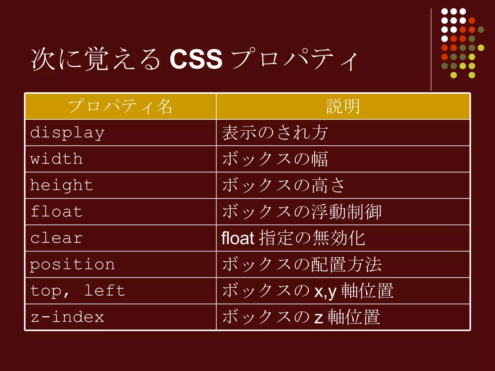 次に覚えるCSSプロパティ ボックスの z 軸位置 z-index ボックスの x,y 軸位置 top, left ボックスの配置方法 position float 指定の無効化 clear ボックスの浮動制御 float ボックスの高さ height ボックスの幅 width 表示のされ方 display 説明 プロパティ名 