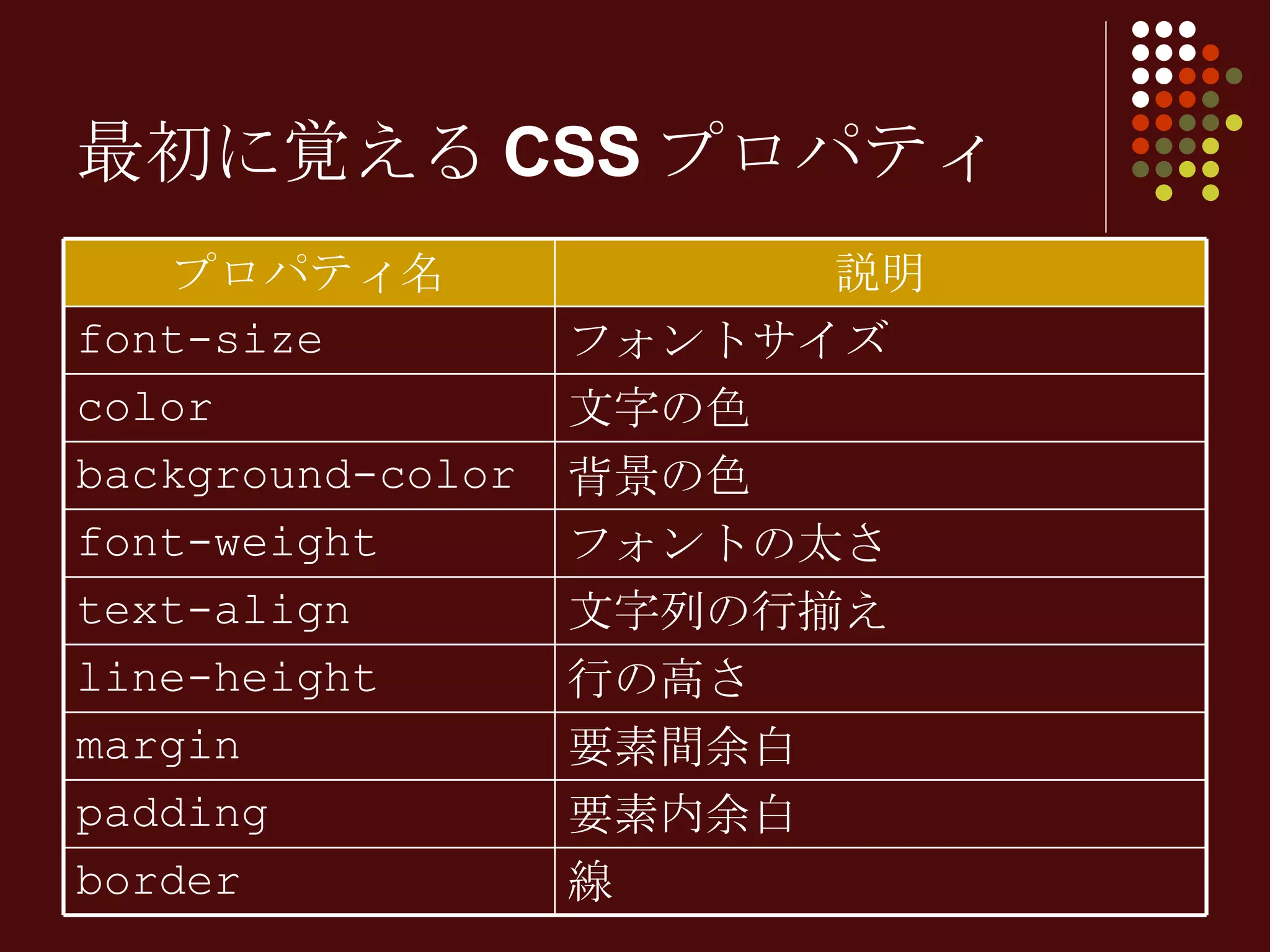 最初に覚えるCSSプロパティ 線 border 要素内余白 padding 要素間余白 margin 行の高さ line-height 文字列の行揃え text-align フォントの太さ font-weight 背景の色 background-color 文字の色 color フォントサイズ font-size 説明 プロパティ名 