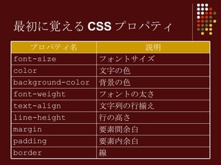 最初に覚えるCSSプロパティ 線 border 要素内余白 padding 要素間余白 margin 行の高さ line-height 文字列の行揃え text-align フォントの太さ font-weight 背景の色 background-color 文字の色 color フォントサイズ font-size 説明 プロパティ名 