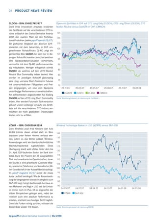 31

PRODUCT NEWS REVIEW

CLOCH – ISIN: CH0027413977
Dank ihres innovativen Ansatzes eroberten
die Zertiﬁkate auf die verschiedenen CYD-Indizes anlässlich des Swiss Derivative Awards
2007 den zweiten Platz bei den Partizipations-Produkten (siehe payoff special 03/07).
Ein graﬁscher Vergleich der diversen CHFVarianten mit dem bekannten, in CHF umgerechneten Rohstofﬁndex DJ-AIG zeigt ein
gemischtes Bild. CLOCH, bei dem nur in diejenigen Rohstoffe investiert wird, bei welchen
eine Backwardation-Situation vorherrscht,
vermochte mit dem DJ-AIG performancemässig mitzuhalten. Weniger erfolgreich schnitt
CMNCH ab, welches auf dem «CYD Market
Neutral Plus Commodity Index» basiert. Hier
werden im jeweiligen Rohstoff gleichzeitig
eine Long- und eine Short-Position in Futures
mit unterschiedlichen Fälligkeiten und Preisen eingegangen, um eine vom Spotpreis
unabhängige Performance zu erwirtschaften.
Am schlechtesten abgeschnitten hat bislang
CMSCH auf den «CYD Long Short Commodity
Index». Hier werden Futures in Backwardation
gekauft und in Contango verkauft. Die Zertiﬁkate auf die verschiedenen CYD-Indizes vermochten die hoch gesteckten Erwartungen
bisher nicht zu erfüllen.

Open-end-Zertiﬁkat in CHF auf CYD Long Only (CLOCH), CYD Long/Short (CLSCH), CYD
Market Neutral versus DJAIGTR in CHF (CMNCH)

VZWIR – ISIN: CH0030643354
Dank Wireless Local Area Network oder kurz
WLAN könnte dieser Artikel statt im Büro
draussen unter freiem Himmel verfasst werden, sofern es das Wetter zulässt. WirelessAnwendungen wird ein überdurchschnittliches
Wachstumspotential zugeschrieben. Diese
Überlegung stand wohl «Pate» hinter dem bis
24. April 2009 laufenden Basket der Bank Vontobel. Rund 80 Prozent der 15 ausgewählten
Titel sind amerikanische Gesellschaften, daneben wurde je eine griechische (Cosmote Mobile), spanische (Telefonica) und kanadische (Wilan) Gesellschaft in der Auswahl berücksichtigt.
Im payoff magazine 05/07 wurde die etwas
kurze Laufzeit bemängelt. Wie die Kursentwicklung der vergangenen Monate im Vergleich zum
S&P-500 zeigt, bringt das Konzept durchaus einen Mehrwert und liegt in USD seit der Emission immer noch im Plus. Ob es angesichts der
trüben Perspektiven gelingen wird, nebst der
relativen auch eine absolute Performance zu
erzielen, erscheint aus heutiger Sicht fraglich.
Damit die Funken richtig sprühen, müssten die
Börsen bald wieder Tritt fassen.

Wireless Technologie Basket in USD (VZWIR) versus S&P-500

120
115
110
105
100
95
90
85
80
75
70
20.11.06
DJAIGTR

20.02.07
CLOCH

20.05.07
CLSCH

20.08.07

20.11.07

20.02.08

04.01.08

04.03.08

CMNCH

Quelle: Bloomberg (indexiert ab Liberierung der Zertiﬁkate )

140
135
130
125
120
115
110
105
100
95
90
85
80
04.05.07

04.07.07

VZWIR

04.09.07

S&P-500

Quelle: Bloomberg (indexiert ab Liberierung VZWIR)

dp payoff all about derivative investments | Mai 2008

04.11.07

 