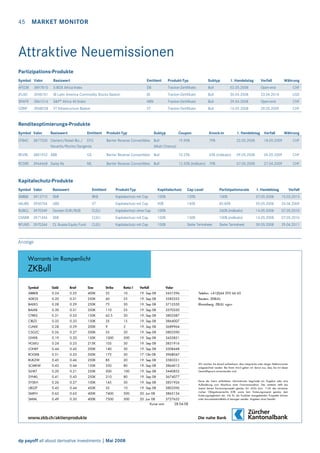 45 MARKET MONITOR

Attraktive Neuemissionen
Partizipations-Produkte
Symbol Valor

Basiswert

Emittent

Produkt-Typ

Subtyp

1. Handelstag

Verfall

Währung

AFEDB

3897810

S-BOX Africa Index

DB

Tracker-Zertifikate

Bull

02.05.2008

Open-end

CHF

JFLAD

3948761

JB Latin America Commodity Stocks Basket

JB

Tracker-Zertifikate

Bull

30.04.2008

23.04.2010

USD

SPAFR

3861016

S&P® Africa 40 Index

ABN

Tracker-Zertifikate

Bull

29.04.2008

Open-end

CHF

VZINF

3968028

VT Infrastructure Basket

VT

Tracker-Zertifikate

Bull

16.05.2008

29.05.2009

CHF

Renditeoptimierungs-Produkte
Symbol Valor

Knock-in

1. Handelstag Verfall

EFBAC

3877330 Clariant/Nobel Bio./ EFG
Novartis/Roche/Syngenta

Basiswert

Emittent

Barrier Reverse Convertibles Bull
19.90%
(Multi Chance)

Produkt-Typ

Subtyp

Coupon

79%

22.05.2008

18.05.2009

Währung
CHF

REVRL

3881952 ABB

GS

Barrier Reverse Convertibles Bull

10.25%

65% (indikativ)

09.05.2008

04.05.2009

CHF

RCSRE

3964668 Swiss Re

ML

Barrier Reverse Convertibles Bull

12.52% (indikativ) 70%

07.05.2008

27.04.2009

CHF

Kapitalschutz-Produkte
Symbol Valor

Basiswert

Emittent

Produkt-Typ

Kaptitalschutz

Cap Level

Partizipationsrate

1. Handelstag

SMIBB

3913710

SMI

BKB

Kapitalschutz mit Cap

100%

120%

100%

07.05.2008

15.03.2013

AKUBS

3950704

UBS

VT

Kapitalschutz mit Cap

90%

140%

85.80%

05.05.2008

24.04.2009

RUBCL

3970349

Devisen EUR/RUB

CLEU

Kapitalschutz ohne Cap

100%

260% (indikativ)

14.05.2008

07.05.2010

CNSMI

3971696

SMI

CLEU

Kapitalschutz mit Cap

100%

130%

100% (indikativ)

14.05.2008

07.05.2010

CL Russia Equity Fund

CLEU

Kapitalschutz mit Cap

100%

Siehe Termsheet

Siehe Termsheet

09.05.2008

29.04.2011

RFUND 3970344

Verfall

Anzeige

Warrants im Rampenlicht

ZKBull
Symbol

Geld

Brief

Size

Strike

Ratio:1

Verfall

ABBKB

0.24

0.25

400K

32

10

19. Sep 08

Valor
3431596

Telefon: +41(0)44 293 66 65

ADEZX

0.20

0.21

250K

60

25

19. Sep 08

3583333

Reuters: ZKBULL

BAEKS

0.28

0.29

250K

75

30

19. Sep 08

3712550

Bloomberg: ZBULL <go>

BALKB

0.30

0.31

350K

110

25

19. Sep 08

3570330

CFRKS

0.31

0.33

150K

62.5

20

19. Sep 08

3803387

CIBZS

0.32

0.33

150K

35

15

19. Sep 08

3864007

CLAKK

0.28

0.29

200K

9

5

19. Sep 08

3689964

CSGZC

0.26

0.27

500K

55

20

19. Sep 08

3803390

GIVKB

0.19

0.20

150K

1000

500

19. Sep 08

3435851

HOLKU

0.24

0.25

215K

105

30

19. Sep 08

3831916

LONKF

0.44

0.45

200K

140

30

19. Sep 08

3508448

ROGKB

0.51

0.53

500K

175

30

17. Okt 08

3968047

RUKZW

0.45

0.46

250K

85

20

19. Sep 08

3583331

SCMKW

0.43

0.44

150K

350

80

19. Sep 08

3864012

SLHKT

0.20

0.21

250K

300

100

19. Sep 08

3440852

SYNKL

0.41

0.43

250K

310

80

19. Sep 08

3674077

SYSKH

0.26

0.27

100K

145

30

19. Sep 08

3831926

UBSZF

0.43

0.44

450K

35

10

19. Sep 08

3803396

SMIFH

0.62

0.63

400K

7400

500

20. Jun 08

3865134

SMIAL

0.49

0.50

400K

7500

500

20. Jun 08

3727652

Wir machen Sie darauf aufmerksam, dass Gespräche unter obiger Telefonnummer
aufgezeichnet werden. Bei Ihrem Anruf gehen wir davon aus, dass Sie mit dieser
Geschäftspraxis einverstanden sind.

Kurse vom

dp payoff all about derivative investments | Mai 2008

28.04.08

Keine der hierin enthaltenen Informationen begründet ein Angebot oder eine
Aufforderung zum Abschluss einer Finanztransaktion. Des weiteren stellt das
Inserat keinen Emissionsprospekt gemäss Art. 652a bzw. 1156 des schweizerischen Obligationenrechts (OR) sowie kein Kotierungsinserat gemäss dem
Kotierungsreglement dar. Die für die Produkte massgebenden Prospekte können
unter documentation@zkb.ch bezogen werden. Angaben ohne Gewähr.

 