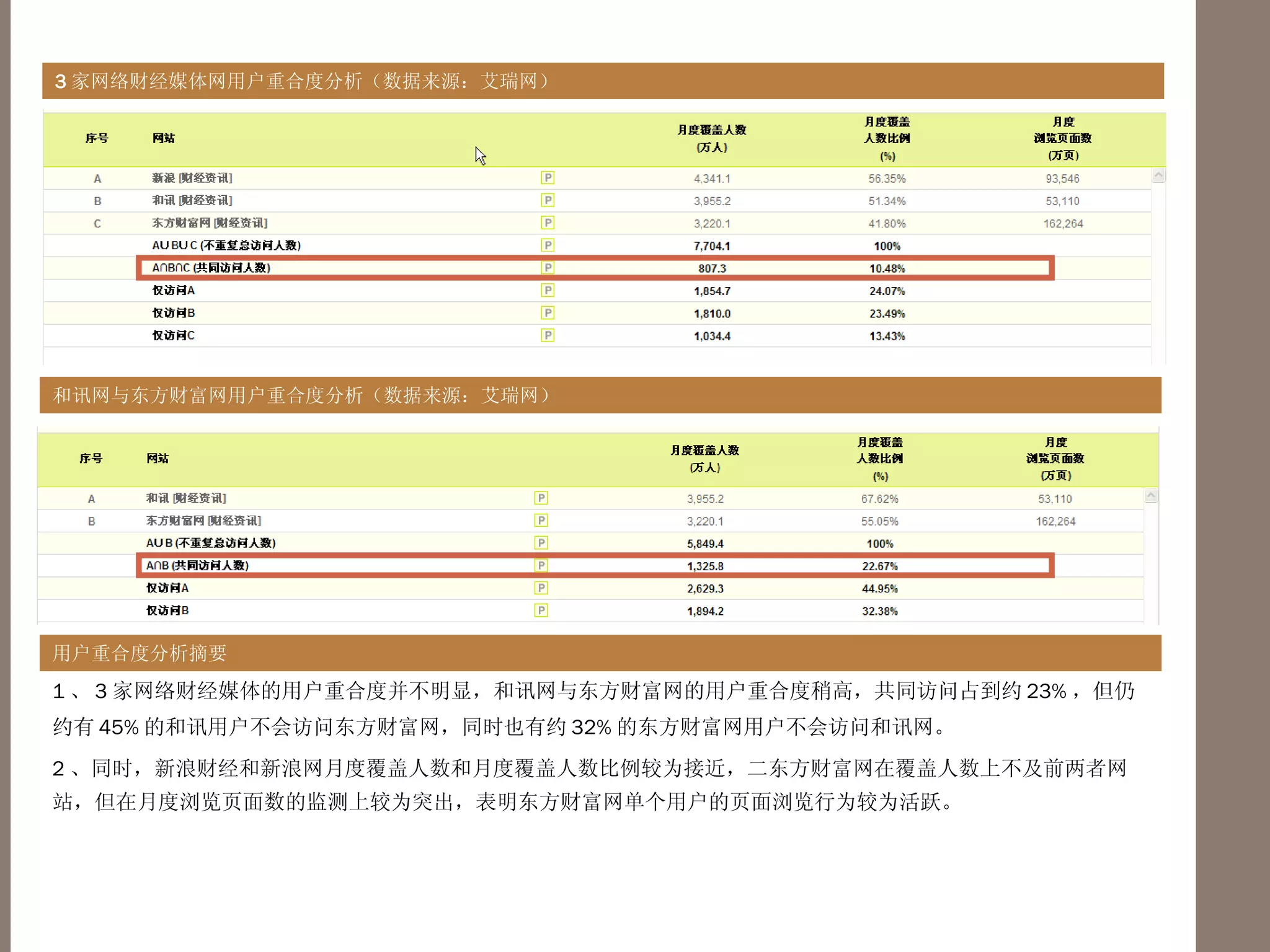 3 家网络财经媒体网用户重合度分析（数据来源：艾瑞网） 和讯网与东方财富网用户重合度分析（数据来源：艾瑞网） 用户重合度分析摘要 1 、 3 家网络财经媒体的用户重合度并不明显，和讯网与东方财富网的用户重合度稍高，共同访问占到约 23% ，但仍约有 45% 的和讯用户不会访问东方财富网，同时也有约 32% 的东方财富网用户不会访问和讯网。 2 、同时，新浪财经和新浪网月度覆盖人数和月度覆盖人数比例较为接近，二东方财富网在覆盖人数上不及前两者网站，但在月度浏览页面数的监测上较为突出，表明东方财富网单个用户的页面浏览行为较为活跃。 