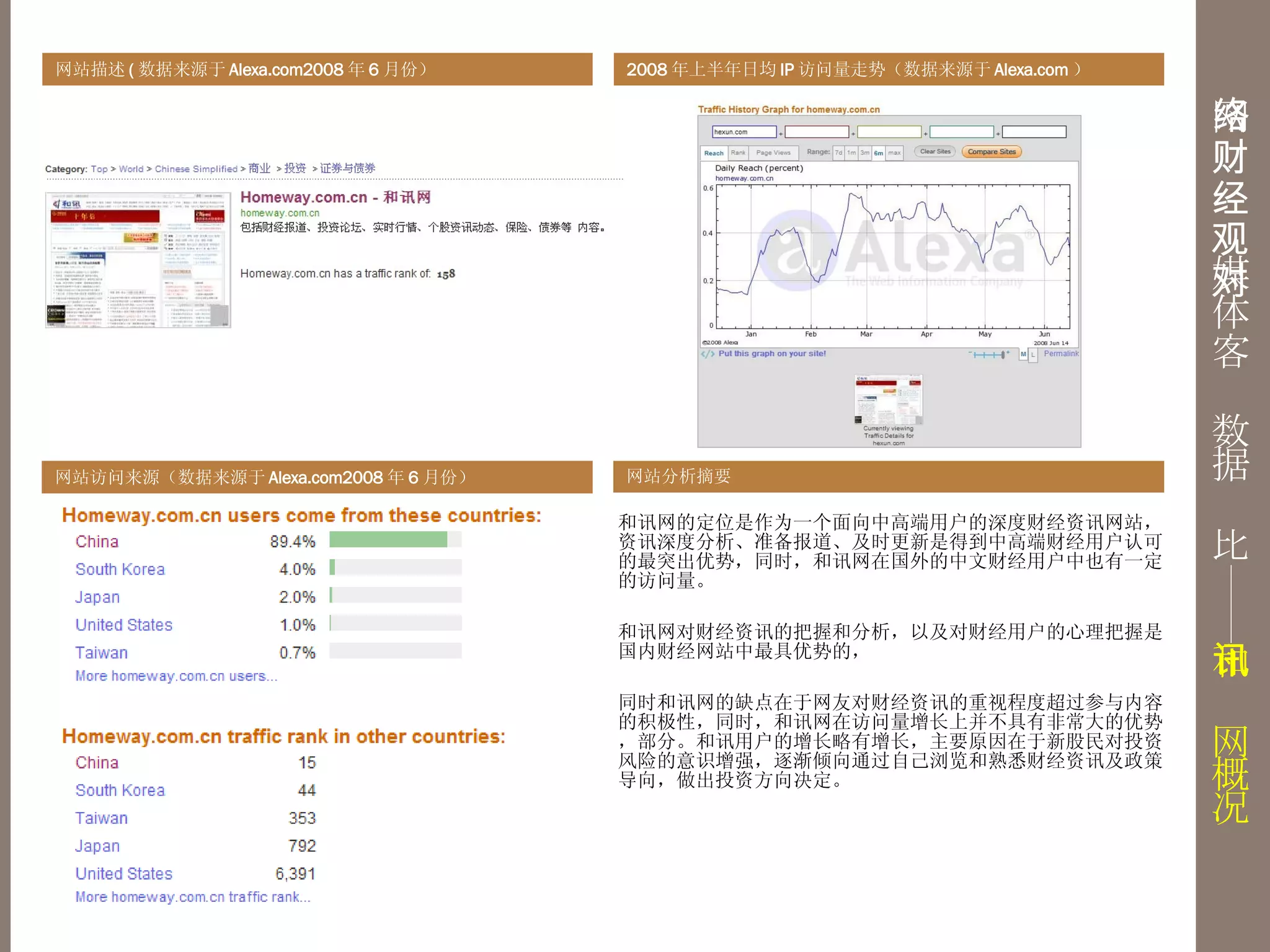 网络财经媒体客观数据对比—— 和讯网概况 网站描述 ( 数据来源于 A lexa.com2008 年 6 月份） 网站访问来源（数据来源于 A lexa.com2008 年 6 月份） 2008 年上半年日均 IP 访问量走势（数据来源于 A lexa.com ） 网站分析摘要 和讯网的定位是作为一个面向中高端用户的深度财经资讯网站，资讯深度分析、准备报道、及时更新是得到中高端财经用户认可的最突出优势，同时，和讯网在国外的中文财经用户中也有一定的访问量。 和讯网对财经资讯的把握和分析，以及对财经用户的心理把握是国内财经网站中最具优势的， 同时和讯网的缺点在于网友对财经资讯的重视程度超过参与内容的积极性，同时，和讯网在访问量增长上并不具有非常大的优势，部分。和讯用户的增长略有增长，主要原因在于新股民对投资风险的意识增强，逐渐倾向通过自己浏览和熟悉财经资讯及政策导向，做出投资方向决定。 