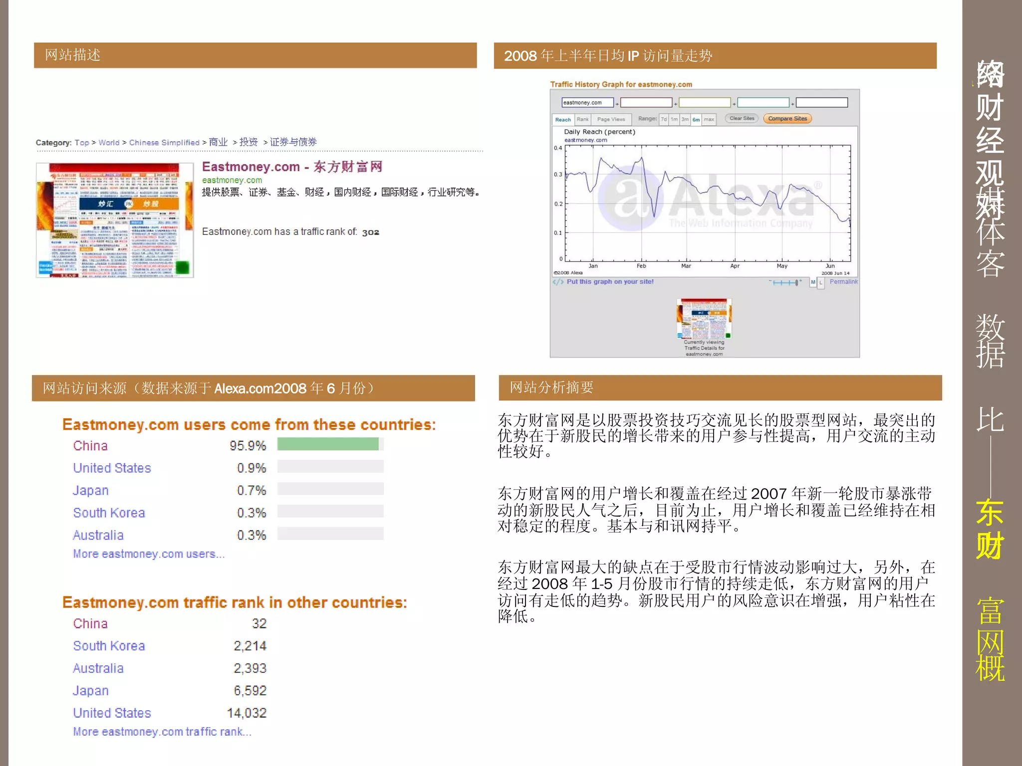 网络财经媒体客观数据对比—— 东方财富网概况 网站描述 网站分析摘要 2008 年上半年日均 IP 访问量走势 网站访问来源（数据来源于 Alexa.com2008 年 6 月份） 东方财富网是以股票投资技巧交流见长的股票型网站，最突出的优势在于新股民的增长带来的用户参与性提高，用户交流的主动性较好。 东方财富网的用户增长和覆盖在经过 2007 年新一轮股市暴涨带动的新股民人气之后，目前为止，用户增长和覆盖已经维持在相对稳定的程度。基本与和讯网持平。 东方财富网最大的缺点在于受股市行情波动影响过大，另外，在经过 2008 年 1-5 月份股市行情的持续走低，东方财富网的用户访问有走低的趋势。新股民用户的风险意识在增强，用户粘性在降低。 