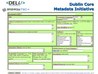 Dublin Core  Metadata Initiative http://jodi.tamu.edu/Articles/v02/i02/Greenberg/metadataform.gif 