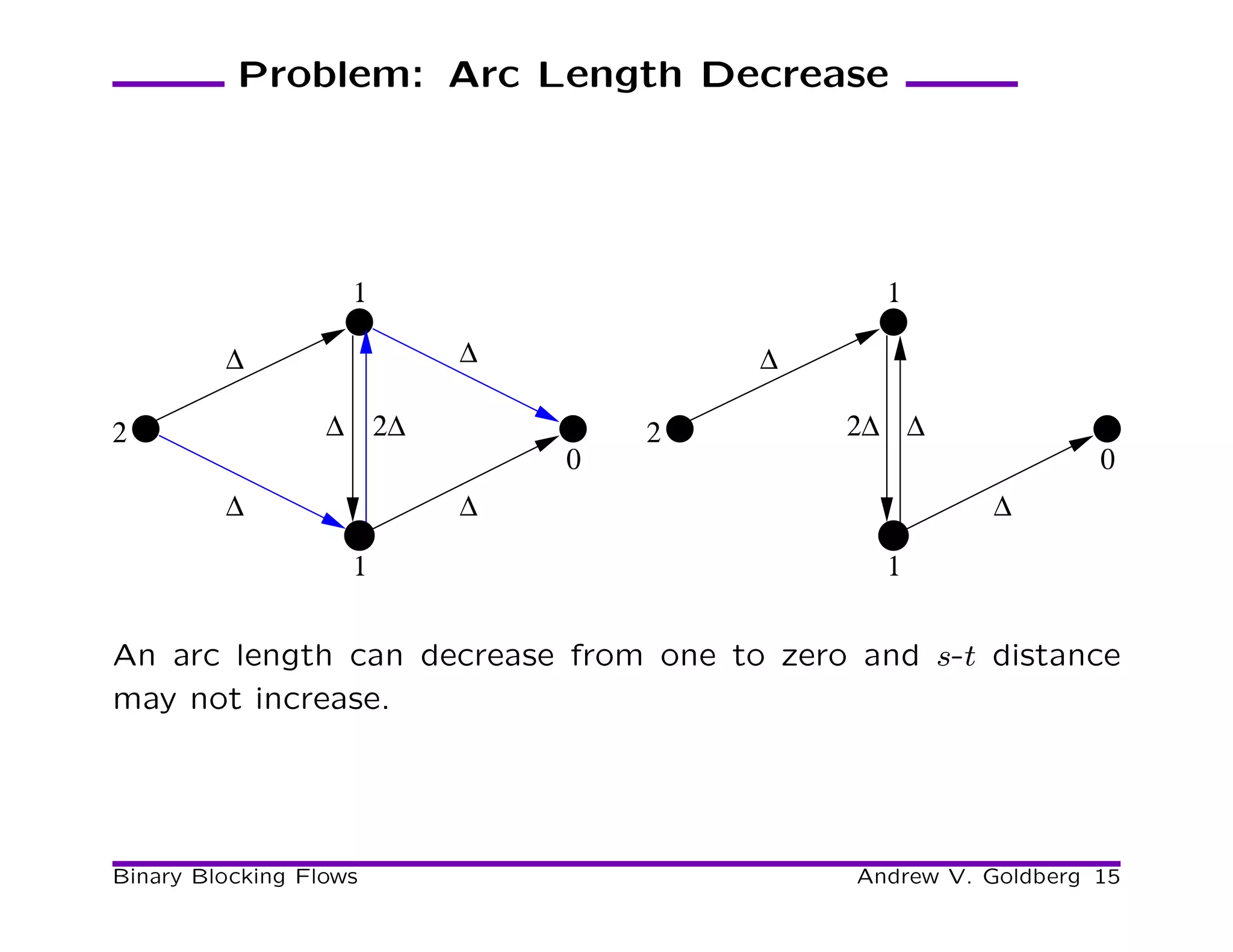 Problem: Arc Length Decrease




                    1                         1

         ∆               ∆            ∆

2                 ∆ 2∆           2         2∆ ∆
                             0                                 0
         ∆               ∆                            ∆

                    1                         1


An arc length can decrease from one to zero and s-t distance
may not increase.




Binary Blocking Flows                       Andrew V. Goldberg 15
 