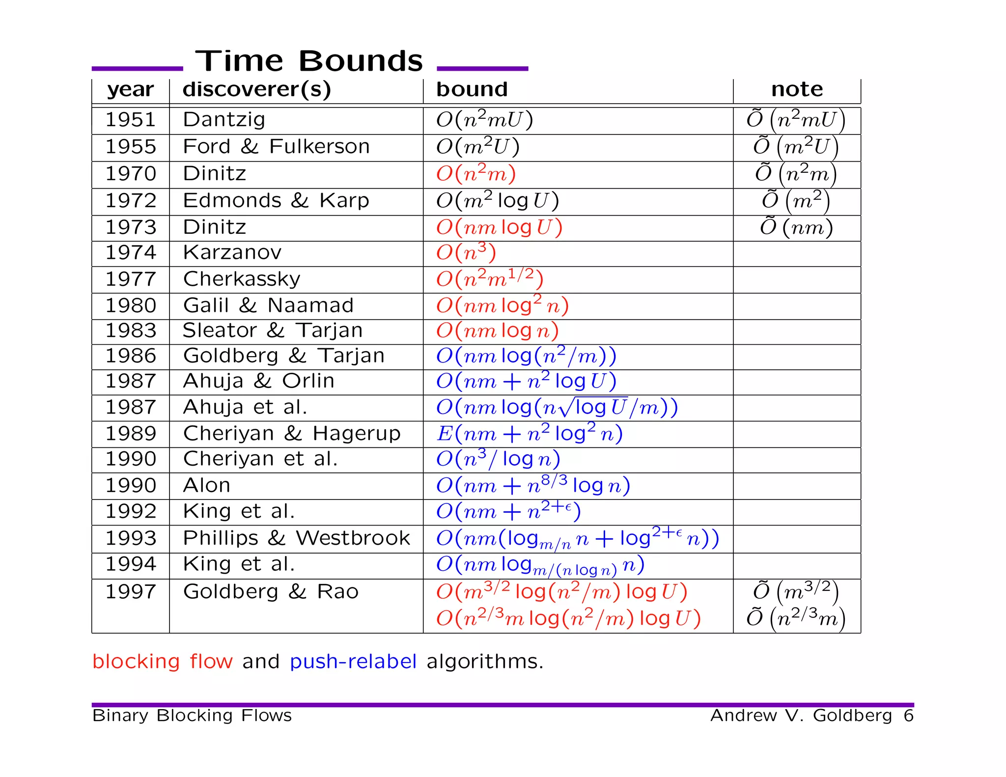 Time Bounds
 year    discoverer(s)          bound                           note
 1951    Dantzig                O(n2mU )                     ˜
                                                             O n2mU
 1955    Ford & Fulkerson       O(m2U )                       ˜
                                                             O m2U
 1970    Dinitz                 O(n2m)                        ˜
                                                              O n2m
 1972    Edmonds & Karp         O(m2 log U )                   ˜
                                                              O m2
 1973    Dinitz                 O(nm log U )                   ˜
                                                              O (nm)
 1974    Karzanov               O(n3)
 1977    Cherkassky             O(n2m1/2)
 1980    Galil & Naamad         O(nm log2 n)
 1983    Sleator & Tarjan       O(nm log n)
 1986    Goldberg & Tarjan      O(nm log(n2/m))
 1987    Ahuja & Orlin          O(nm + n2 log U )
                                            √
 1987    Ahuja et al.           O(nm log(n log U /m))
 1989    Cheriyan & Hagerup     E(nm + n2 log2 n)
 1990    Cheriyan et al.        O(n3/ log n)
 1990    Alon                   O(nm + n8/3 log n)
 1992    King et al.            O(nm + n2+ǫ)
 1993    Phillips & Westbrook   O(nm(logm/n n + log2+ǫ n))
 1994    King et al.            O(nm logm/(n log n) n)
 1997    Goldberg & Rao         O(m3/2 log(n2/m) log U )      ˜
                                                             O m3/2
                                O(n2/3m log(n2/m) log U )    ˜
                                                             O n2/3m

blocking ﬂow and push-relabel algorithms.

Binary Blocking Flows                                    Andrew V. Goldberg 6
 