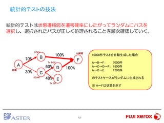 12
統計的テストは状態遷移図を遷移確率にしたがってランダムにパスを
選択し、選択されたパスが正しく処理されることを順次確認していく。
A
B
C
D
E
F70%
30%
100%
60%
40%
100%
10000件テストを自動生成した場合
A→B→F： 7000件
A→C→D→F： 1800件
A→C→E： 1200件
のテストケースがランダムに生成される
※ A～Fは状態を示す
初期
SCAN
To BOX
UI確認COPY
To PC
統計的テストの技法
 