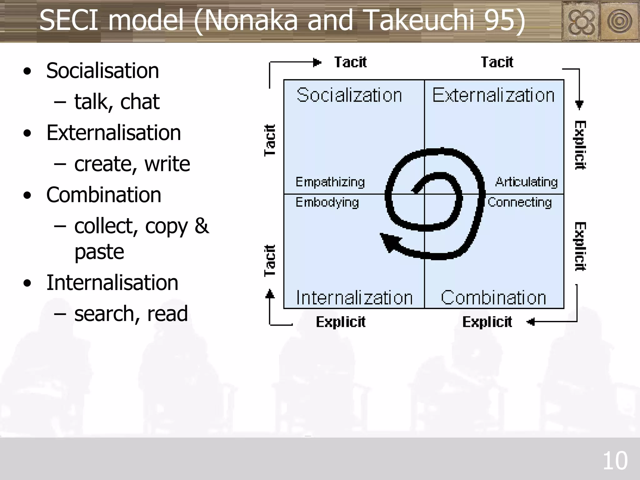SECI model (Nonaka and Takeuchi 95) Socialisation talk, chat Externalisation create, write Combination collect, copy & paste Internalisation search, read 