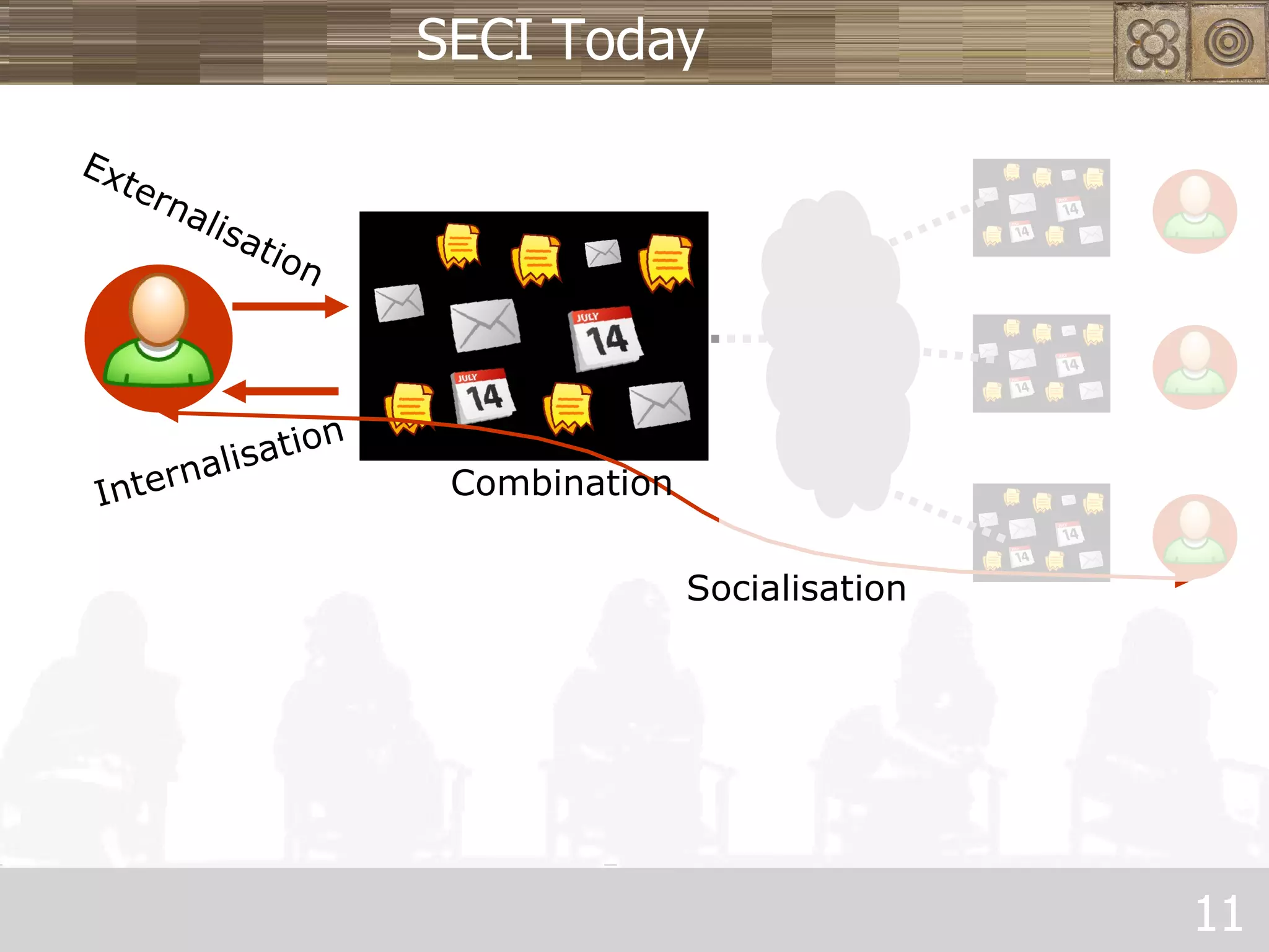 SECI Today Internalisation Externalisation Combination Socialisation 