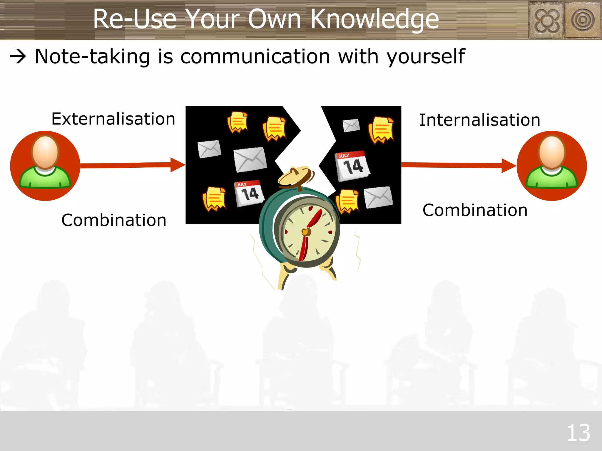 Re-Use Your Own Knowledge Internalisation Externalisation Combination Combination    Note-taking is communication with yourself 