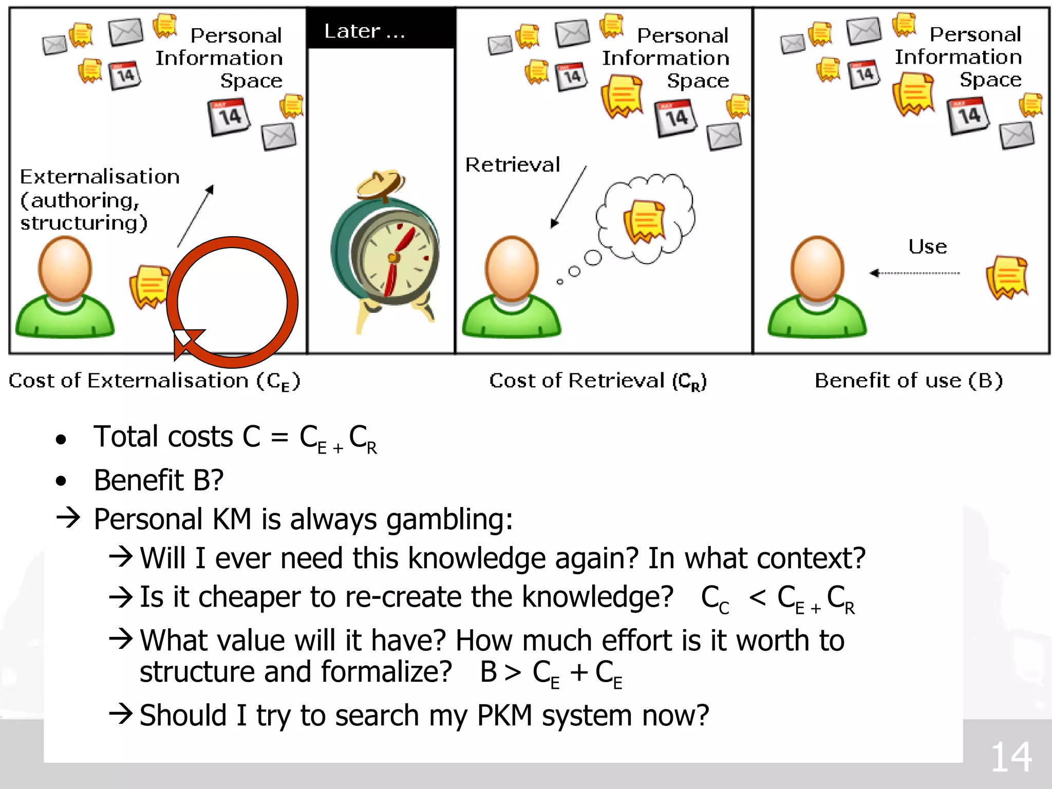 My Work Total costs C = C E +  C R Benefit B? Personal KM is always gambling:  Will I ever need this knowledge again? In what context?  Is it cheaper to re-create the knowledge?  C C   < C E +  C R What value will it have? How much effort is it worth to structure and formalize?  B   > C E  +   C E Should I try to search my PKM system now?  