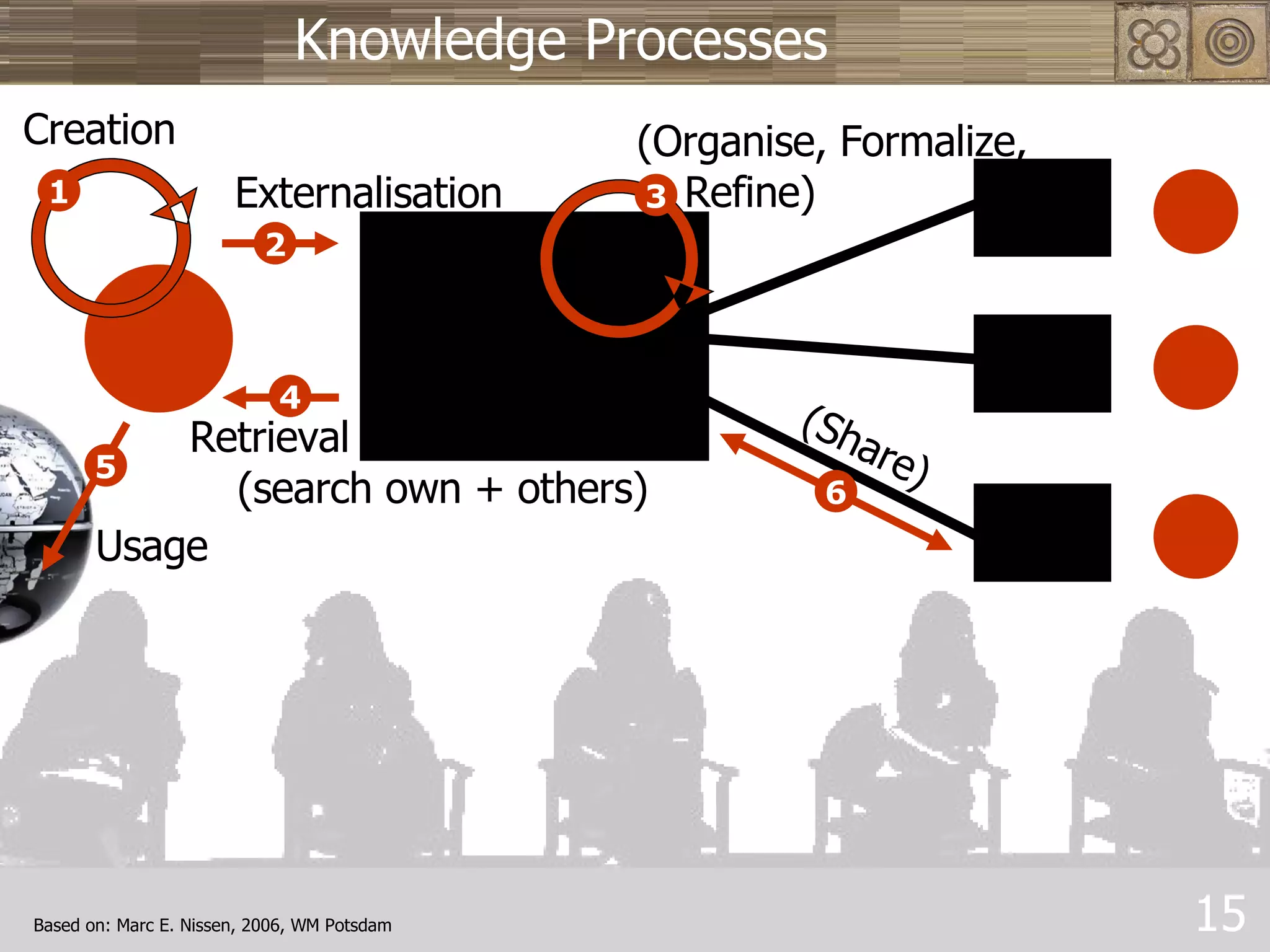 Knowledge Processes Creation Based on: Marc E. Nissen, 2006, WM Potsdam (Organise, Formalize,  Refine) Externalisation Retrieval  (search own + others) Usage (Share) 1 2 4 5 3 6 
