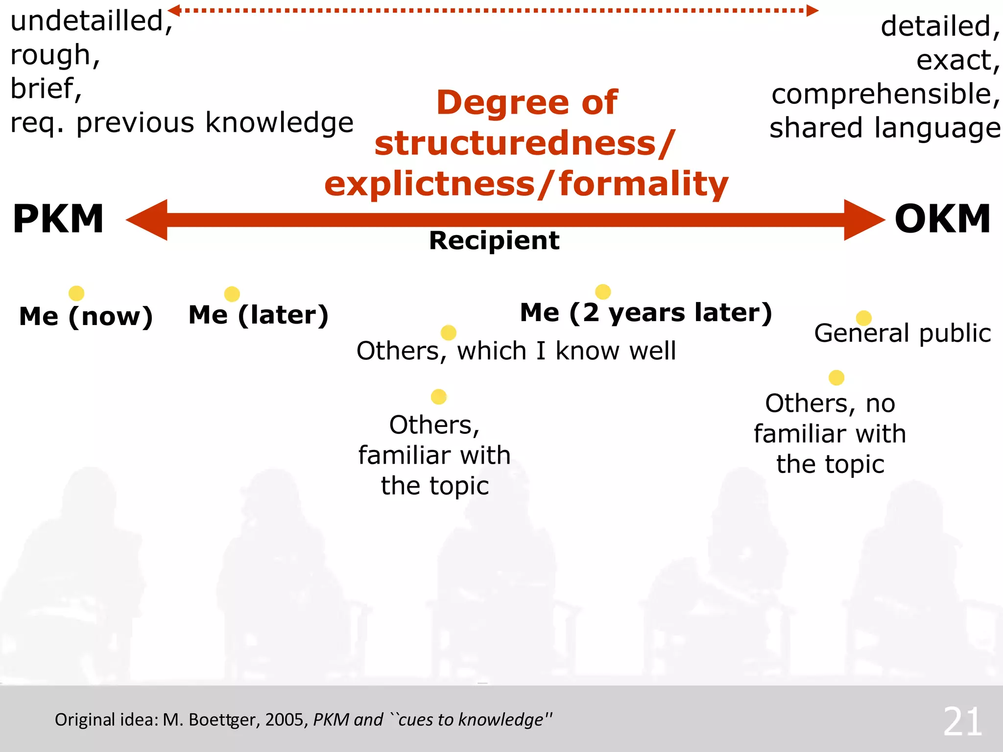 PKM OKM Degree of structuredness/ explictness/formality undetailled,  rough, brief, req. previous knowledge detailed, exact, comprehensible, shared language Recipient Me (now) Others, which I know well General public Others, no familiar with the topic Original idea: M. Boettger, 2005,  PKM and ``cues to knowledge'' Me (later) Me (2 years later) Others, familiar with the topic 