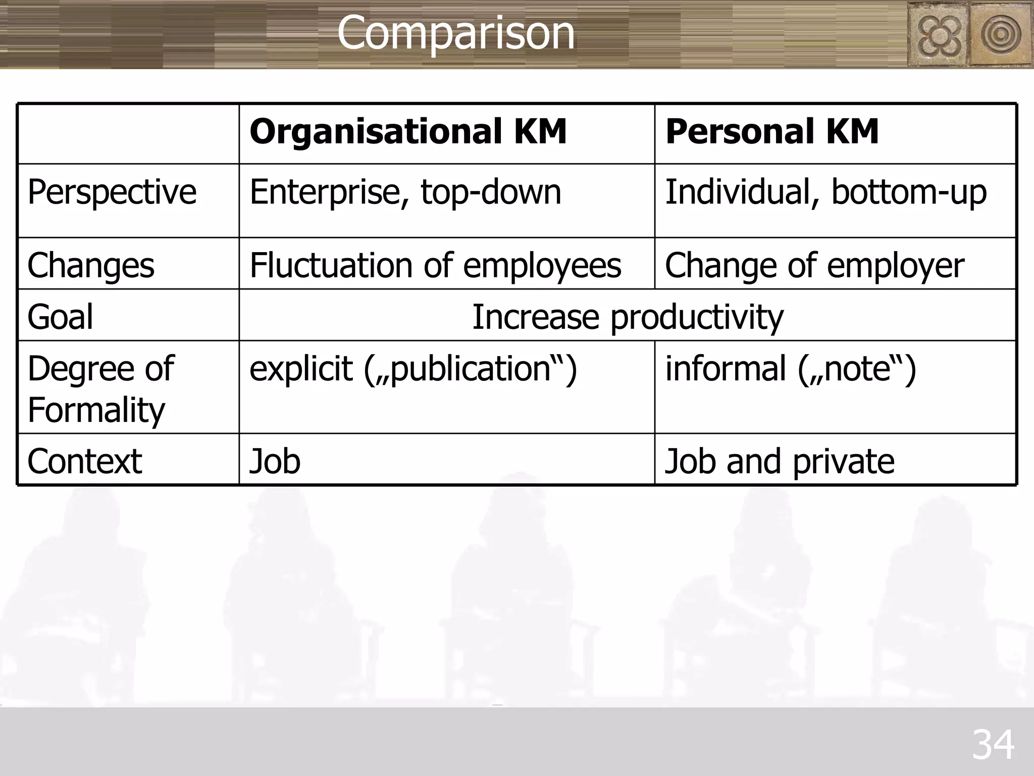 Comparison informal („note“) explicit („publication“) Degree of Formality Job and private Job Context Increase productivity Goal Change of employer Fluctuation of employees Changes Individual, bottom-up Enterprise, top-down Perspective Personal KM Organisational KM 