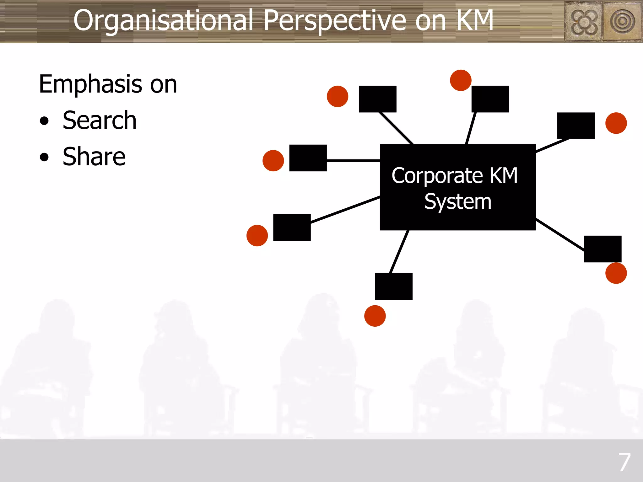Organisational Perspective on KM Emphasis on Search Share Corporate KM  System 