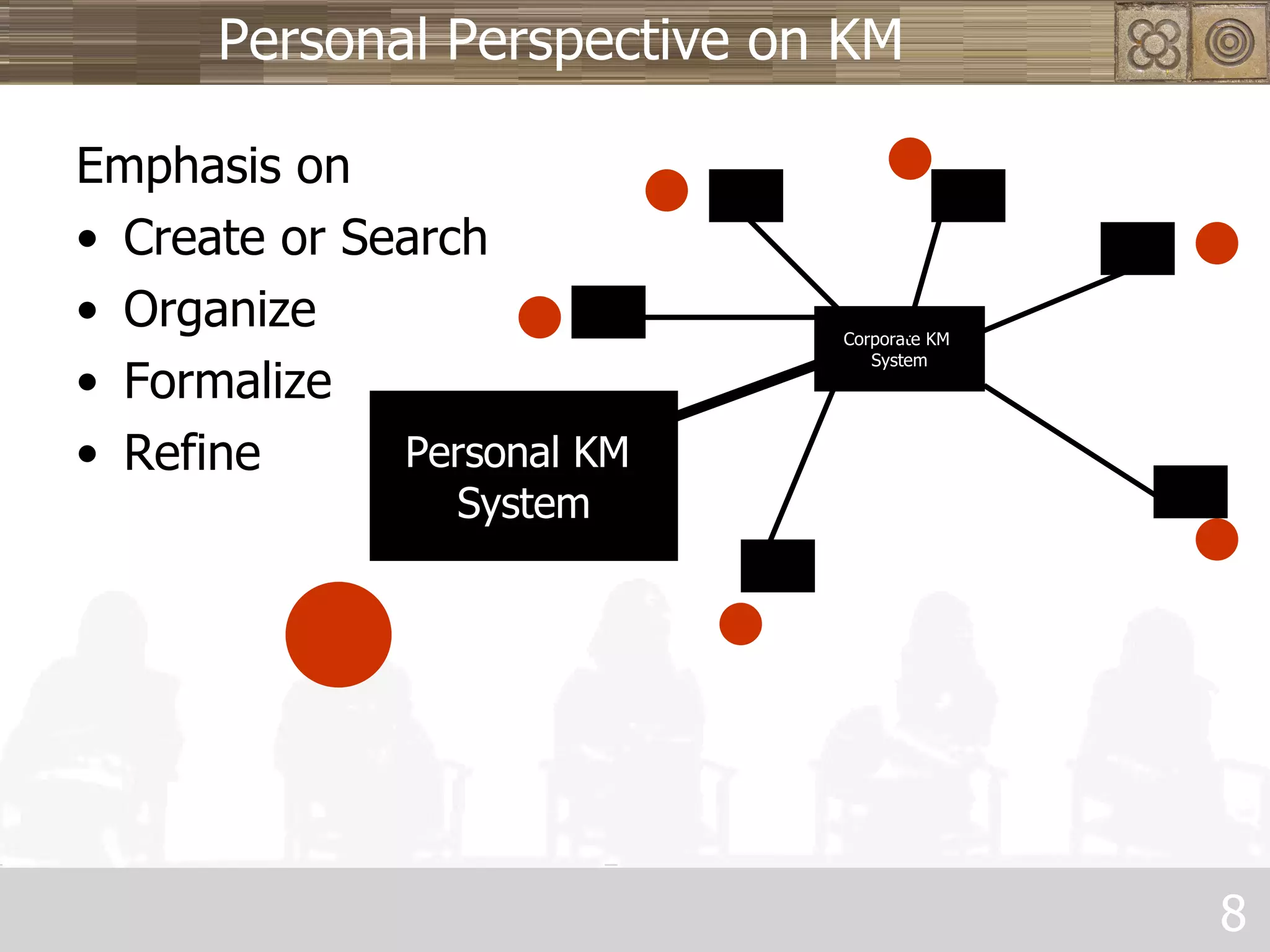 Personal Perspective on KM Emphasis on Create or Search Organize Formalize Refine Corporate KM  System Personal KM  System 