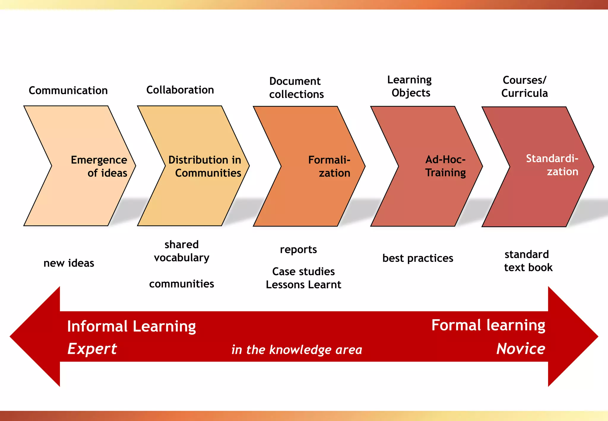 Knowledge Maturing - a different perspective on learning