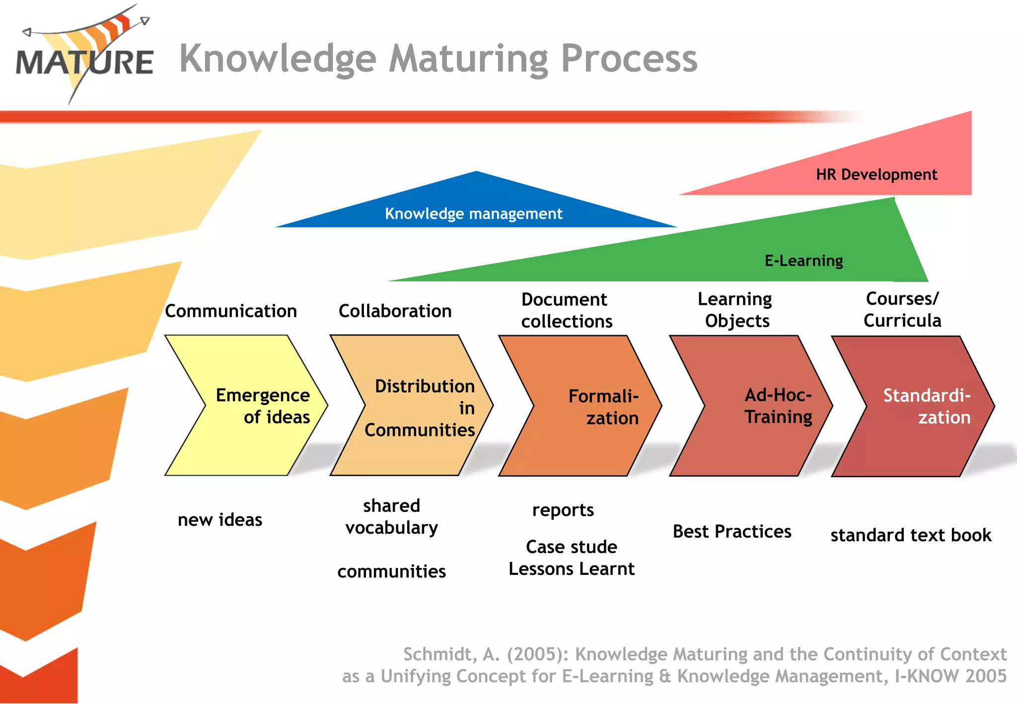 Knowledge Maturing - a different perspective on learning