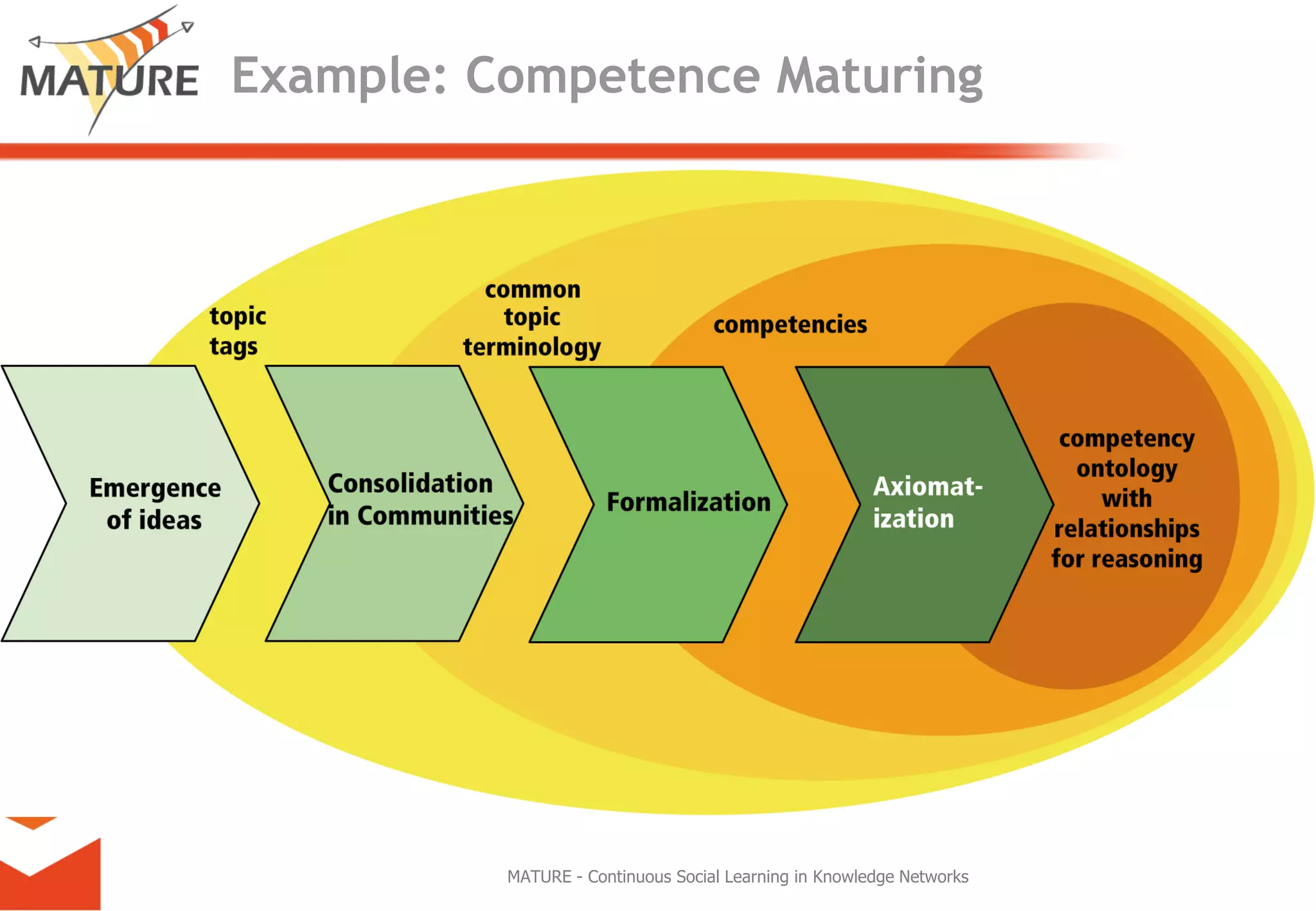 Knowledge Maturing - a different perspective on learning