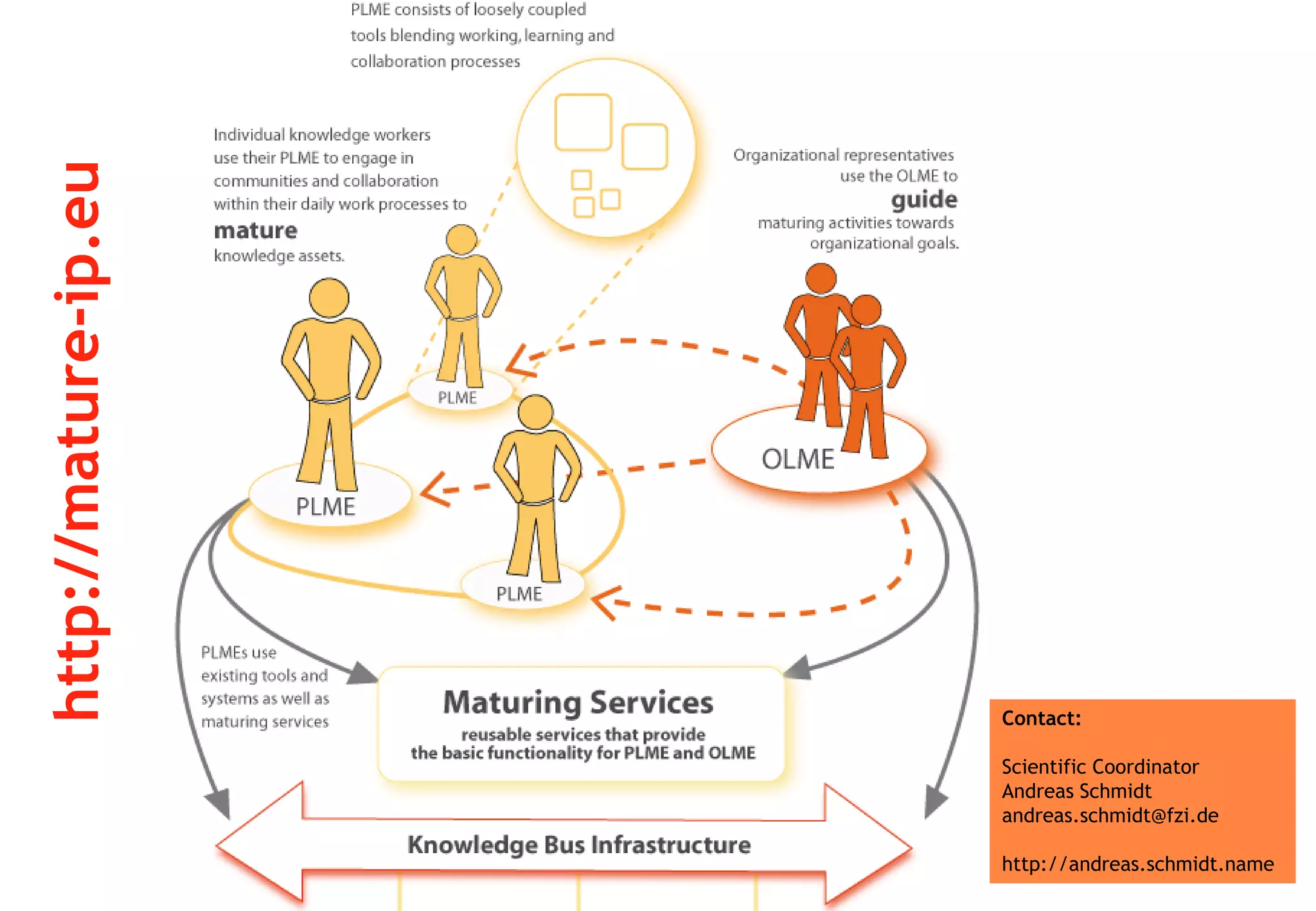 Knowledge Maturing - a different perspective on learning