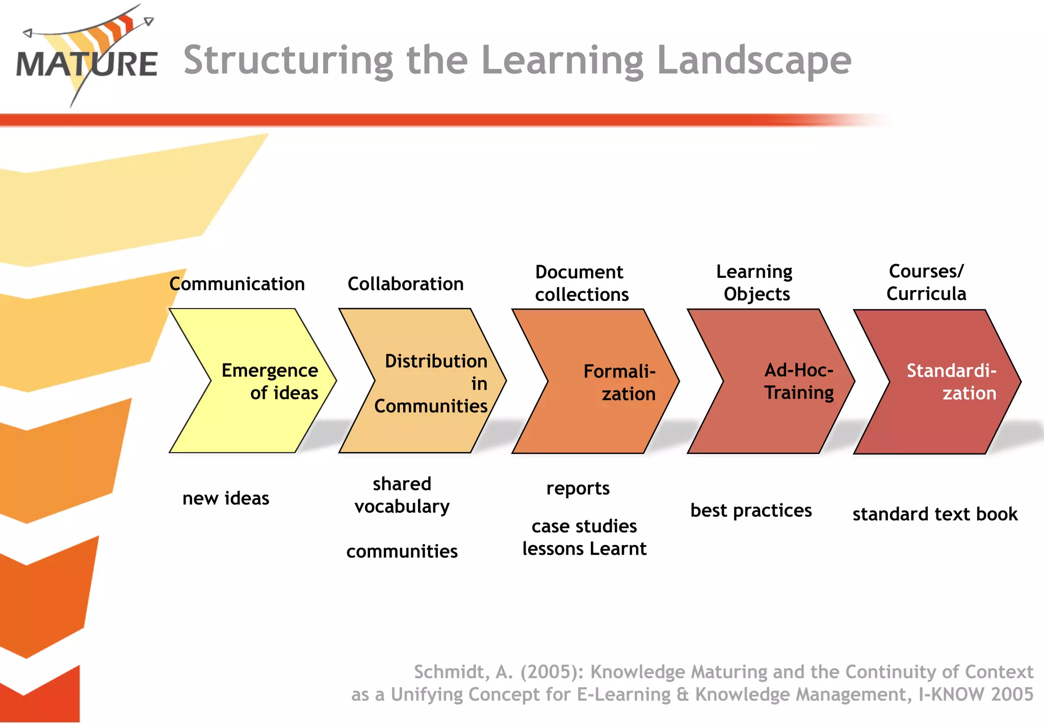 Knowledge Maturing - a different perspective on learning