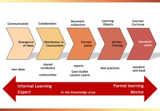 Knowledge Maturing - a different perspective on learning