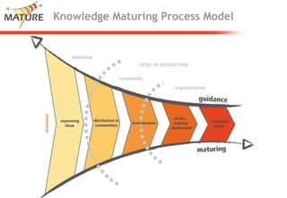 Knowledge Maturing - a different perspective on learning