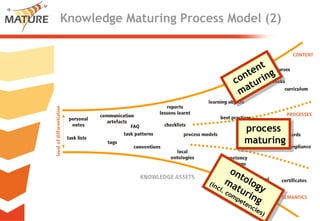 Knowledge Maturing - a different perspective on learning