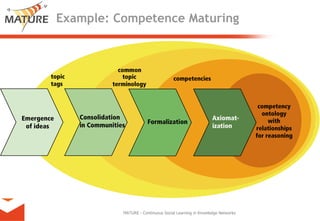 Knowledge Maturing - a different perspective on learning