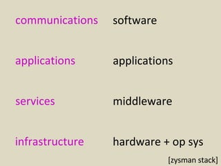 communications applications services infrastructure software applications middleware hardware + op sys [zysman stack] 