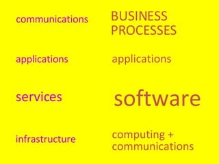 communications applications services infrastructure applications software computing + communications BUSINESS PROCESSES 