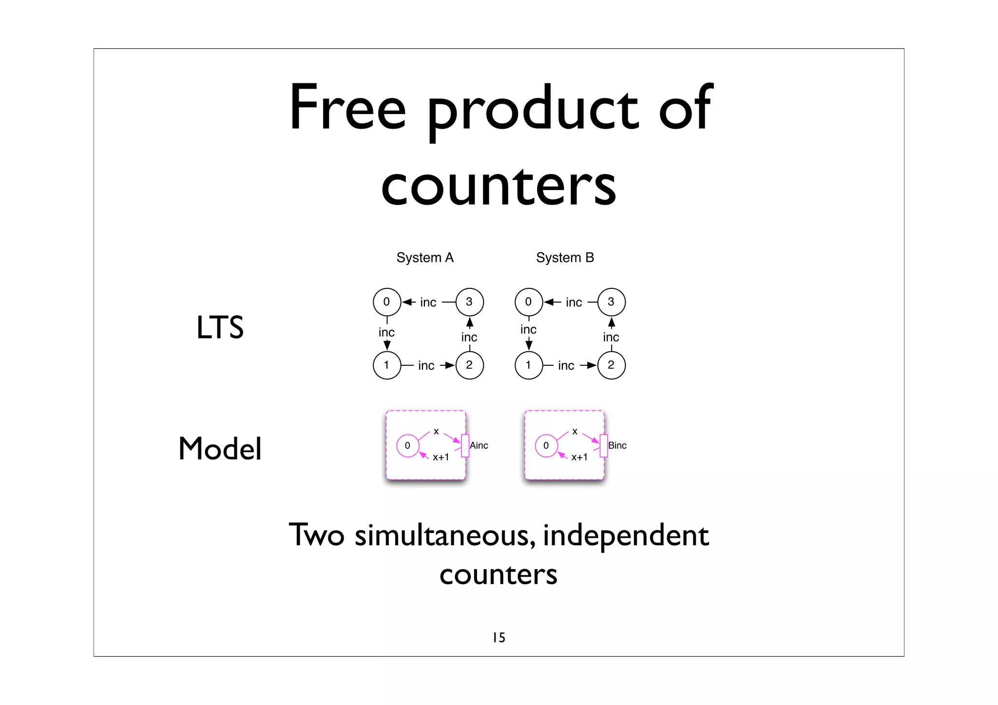 Synchronized Composition Of Labeled Transition SystemTS