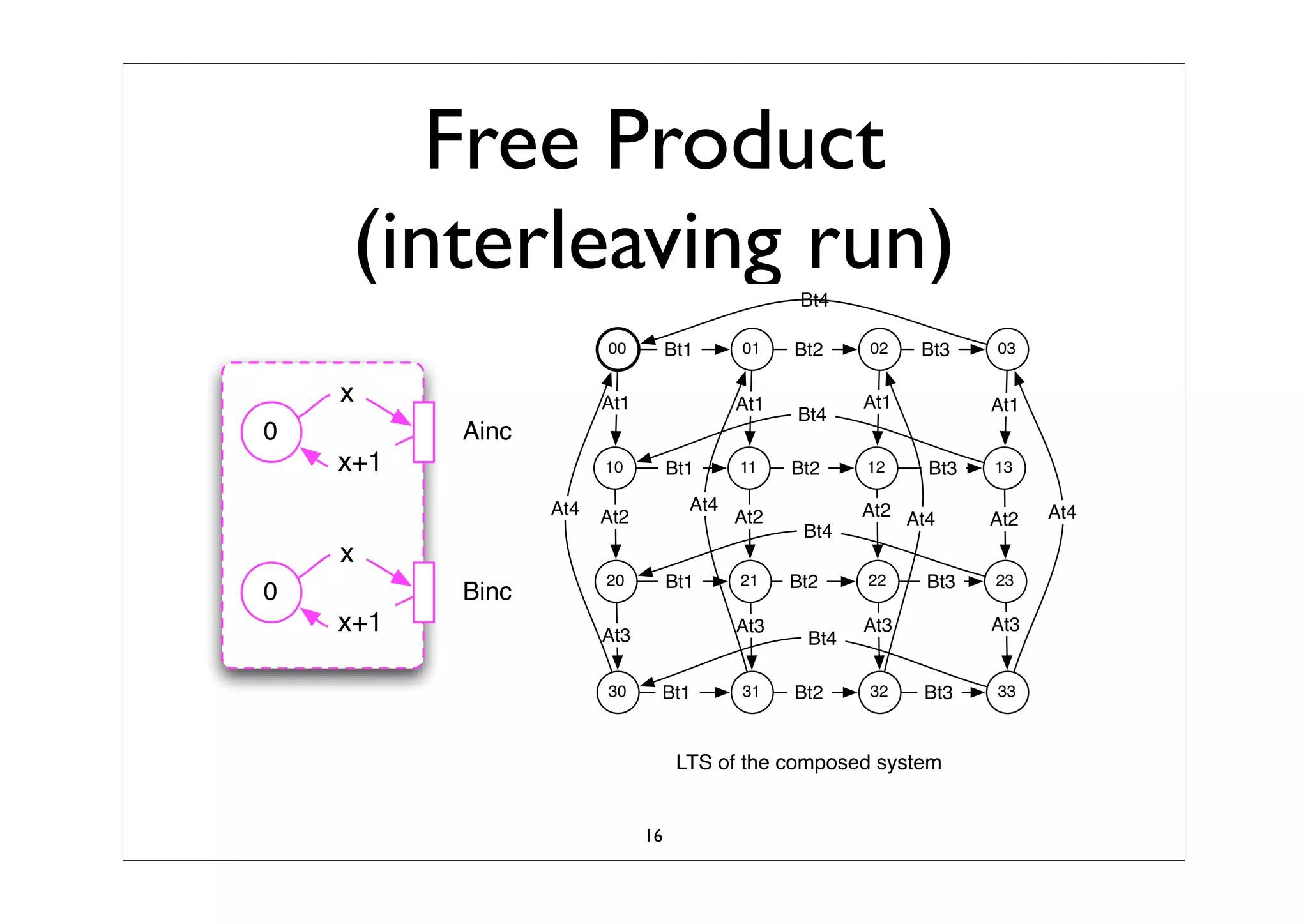 Synchronized Composition Of Labeled Transition SystemTS