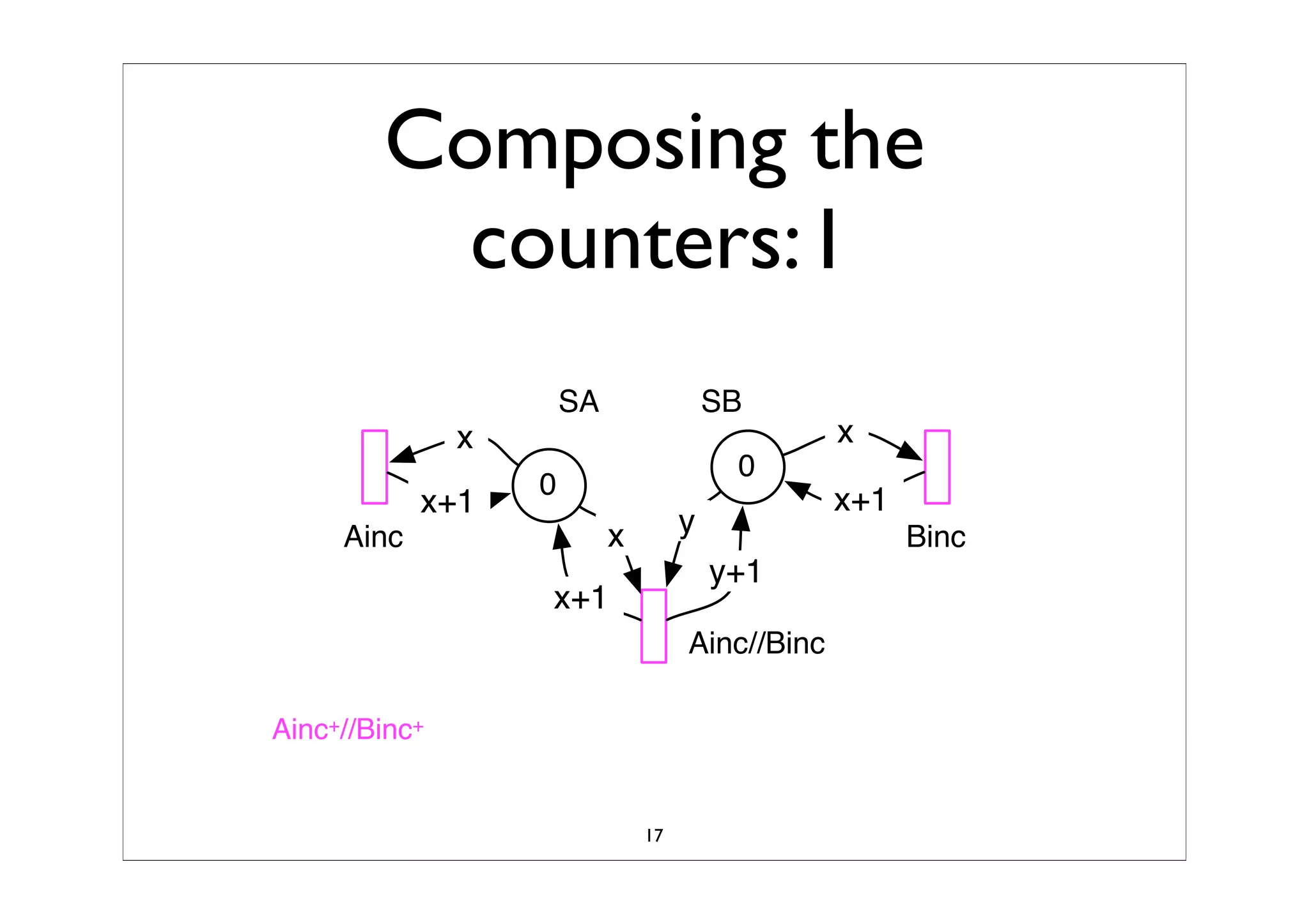 Synchronized Composition Of Labeled Transition SystemTS