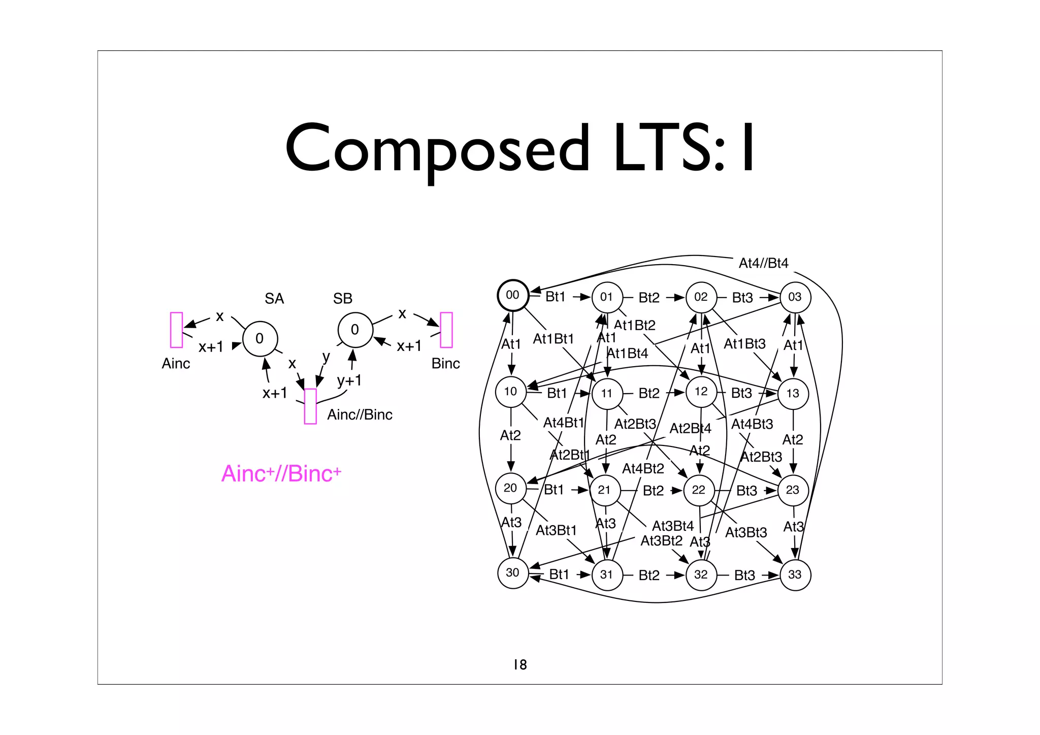 Synchronized Composition Of Labeled Transition SystemTS