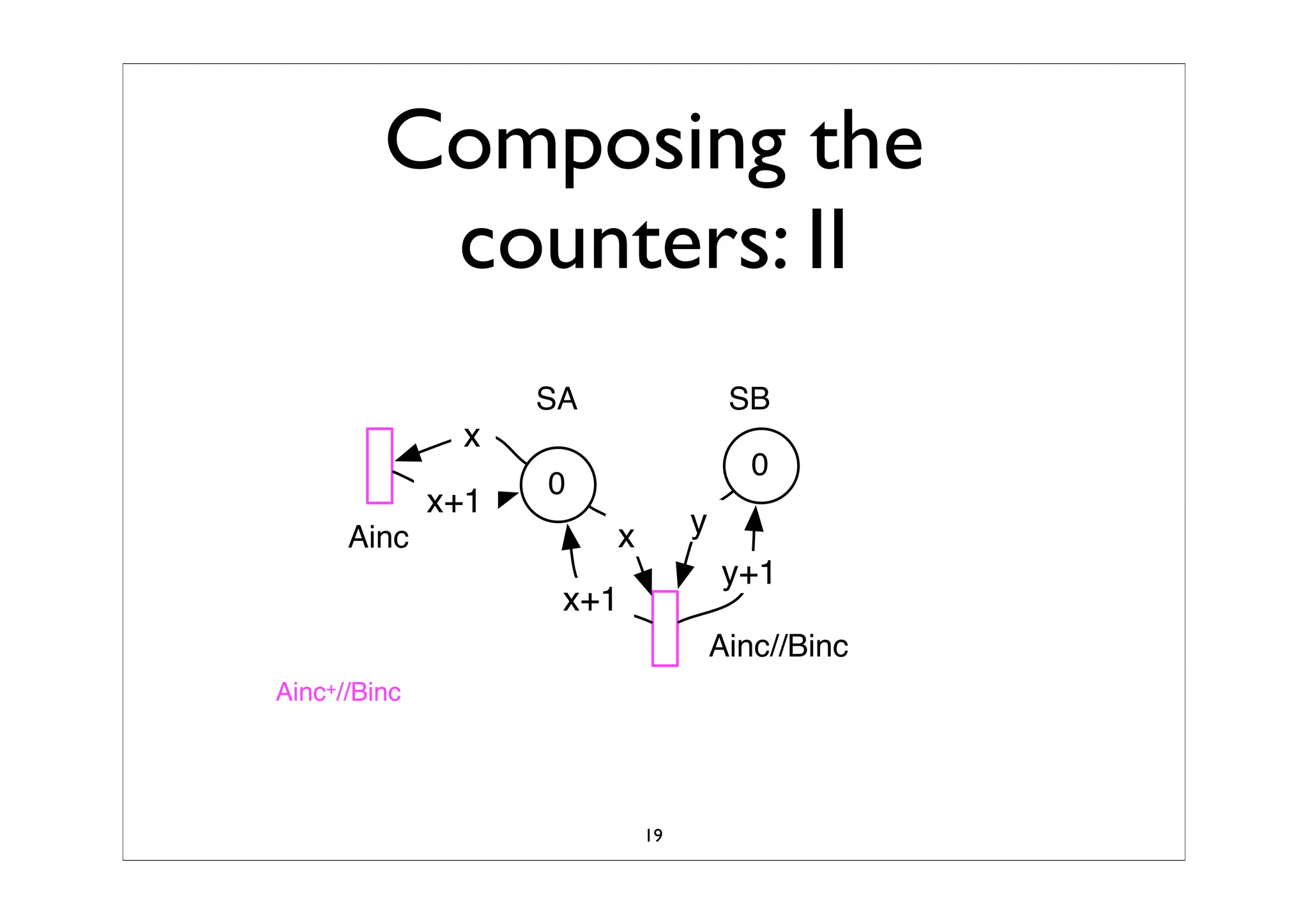 Synchronized Composition Of Labeled Transition SystemTS