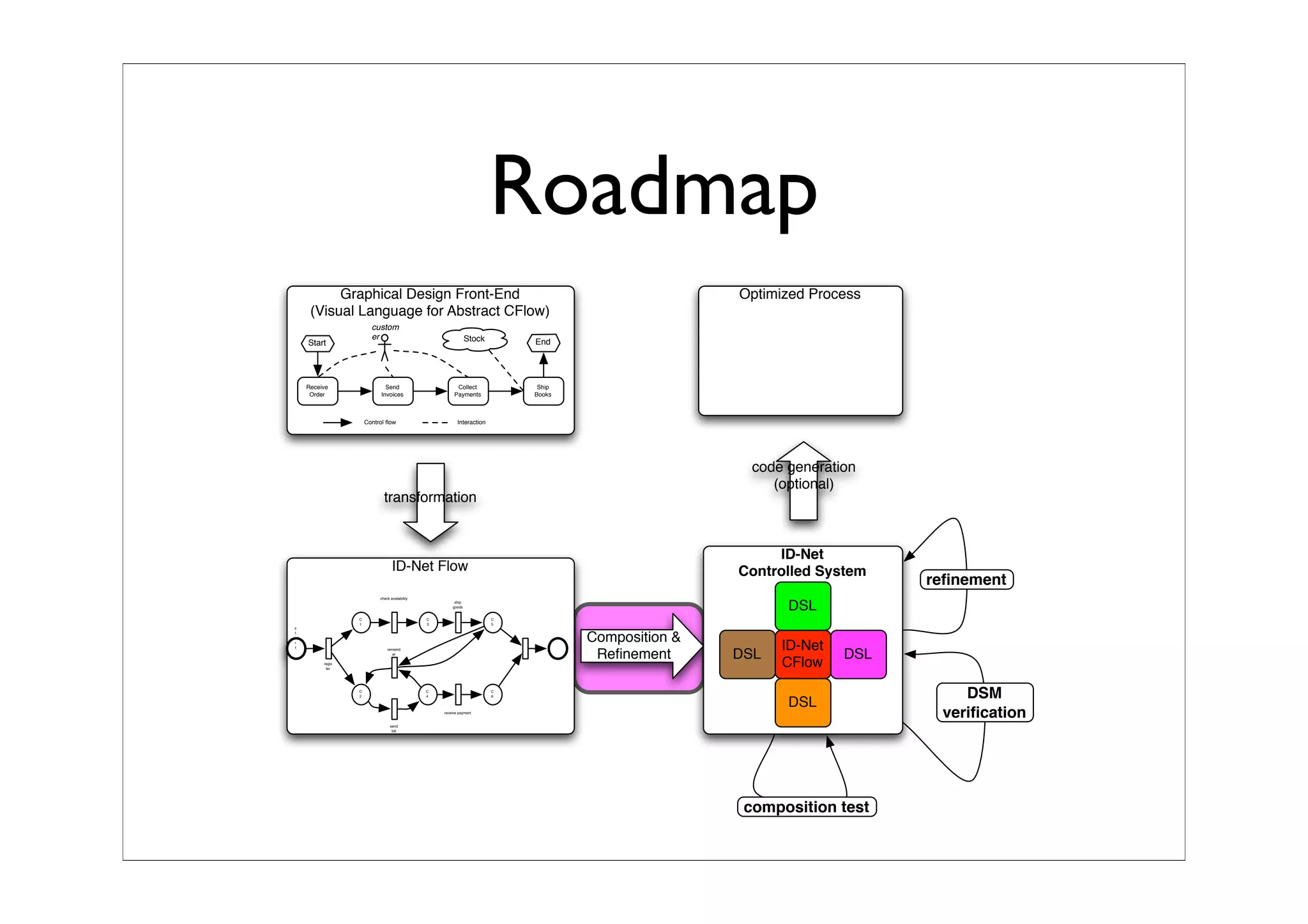 Synchronized Composition Of Labeled Transition SystemTS