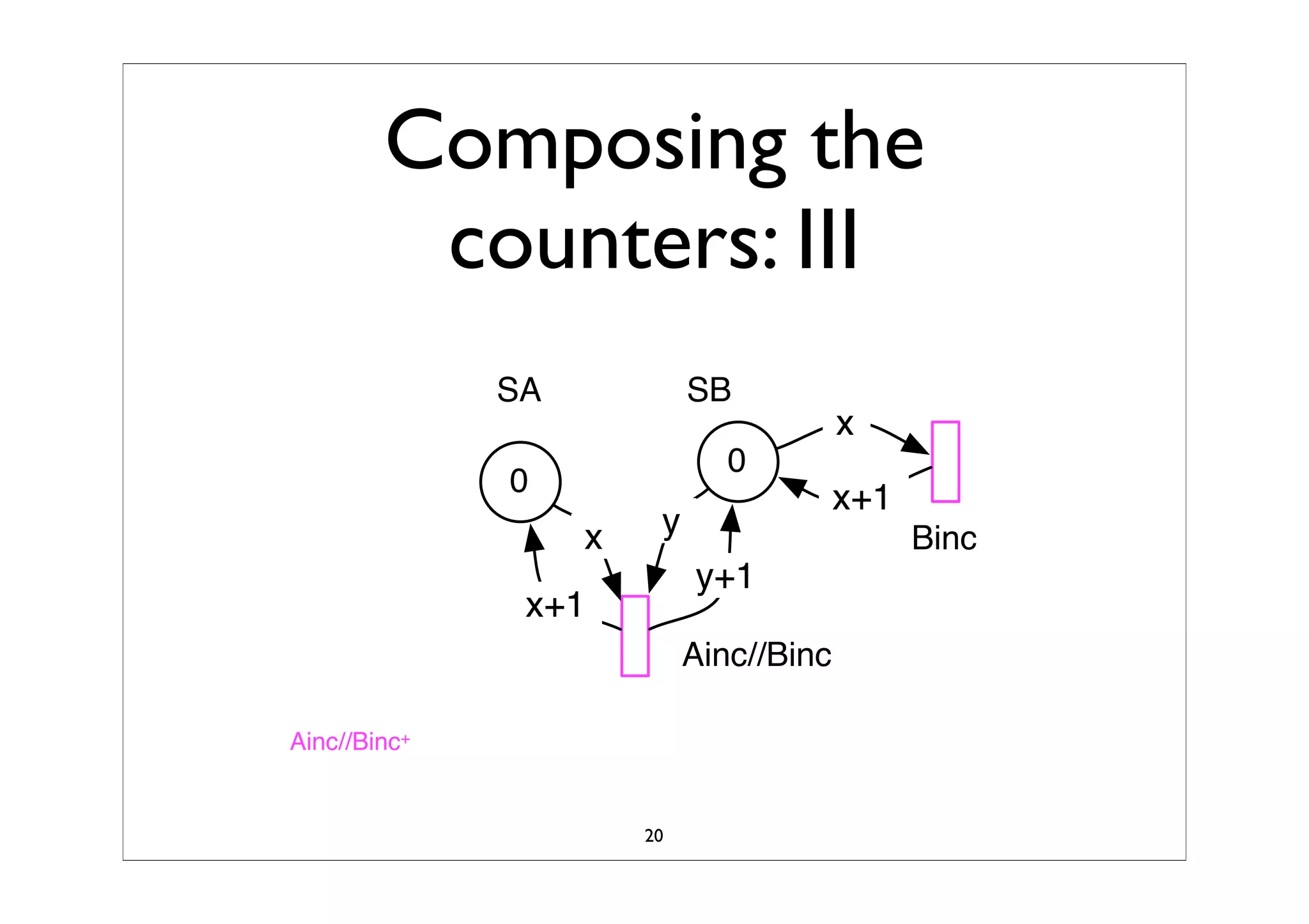 Synchronized Composition Of Labeled Transition SystemTS