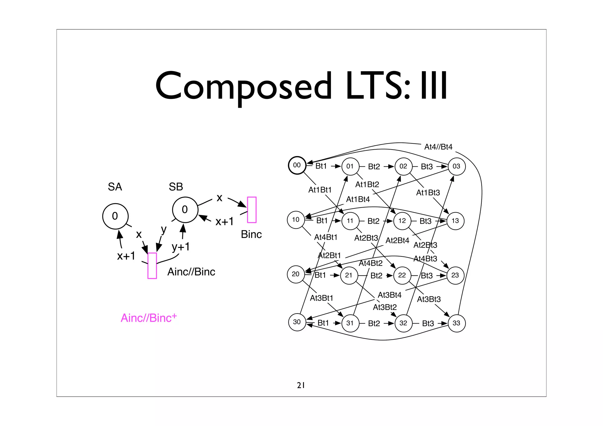 Synchronized Composition Of Labeled Transition SystemTS