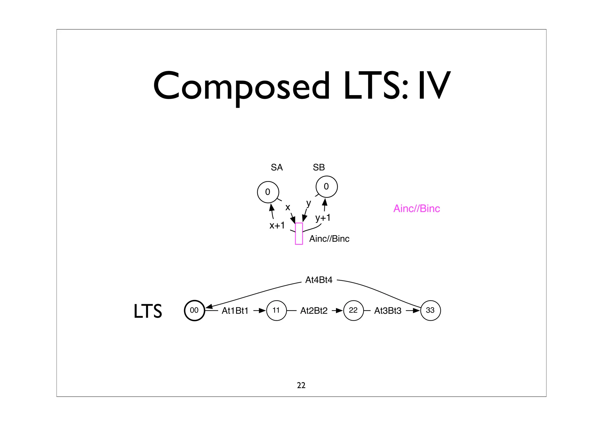 Synchronized Composition Of Labeled Transition SystemTS
