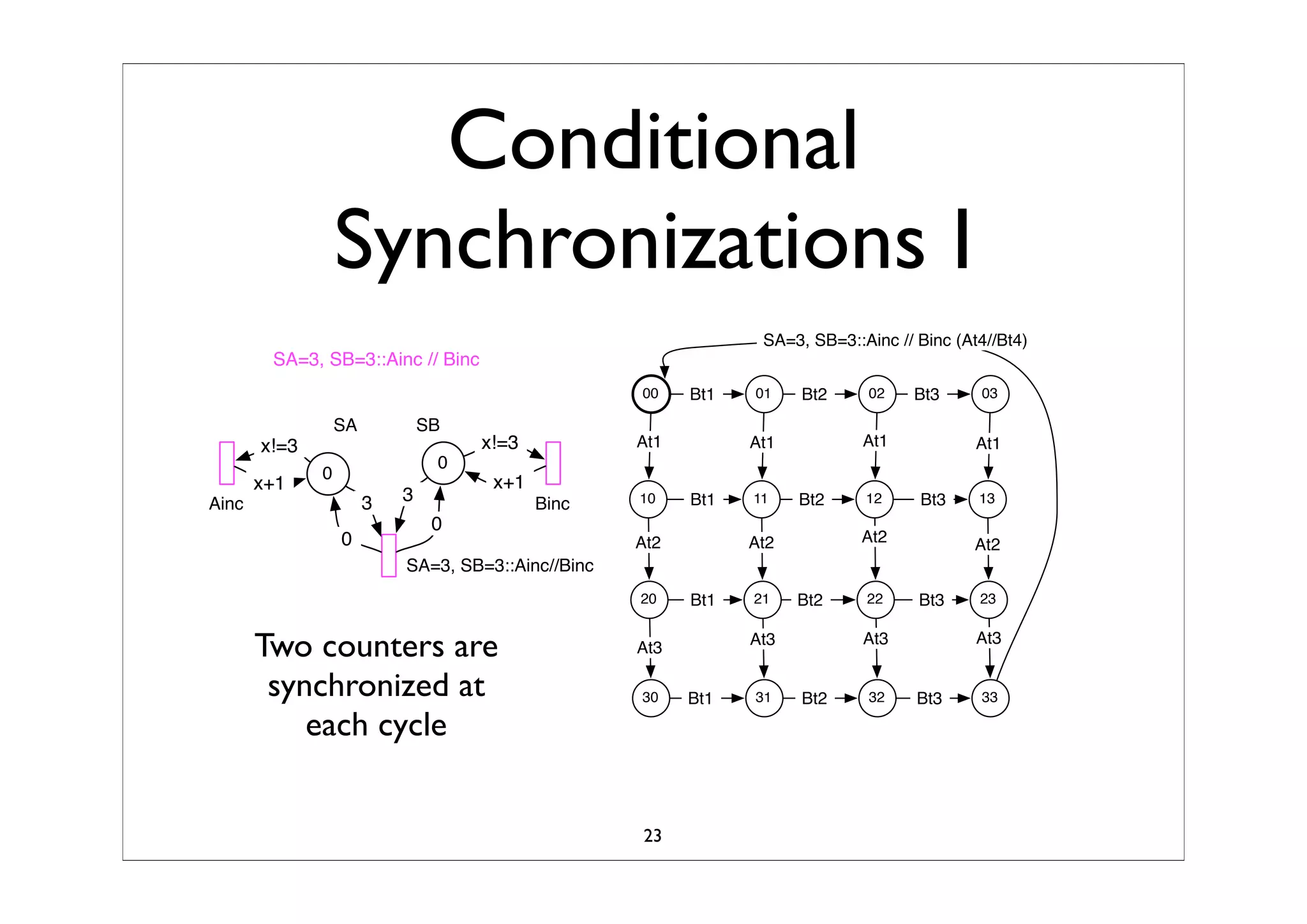 Synchronized Composition Of Labeled Transition SystemTS