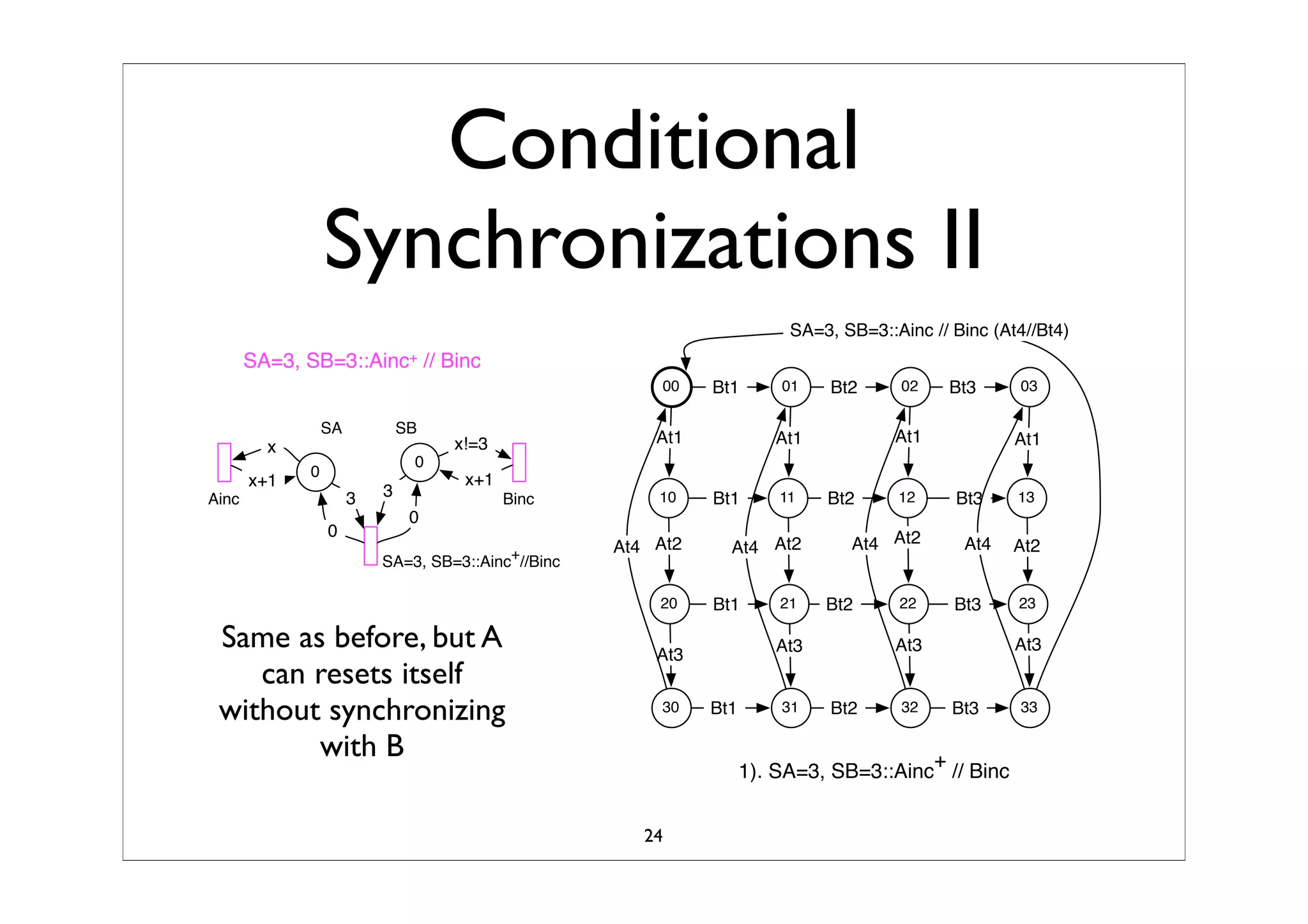 Synchronized Composition Of Labeled Transition SystemTS