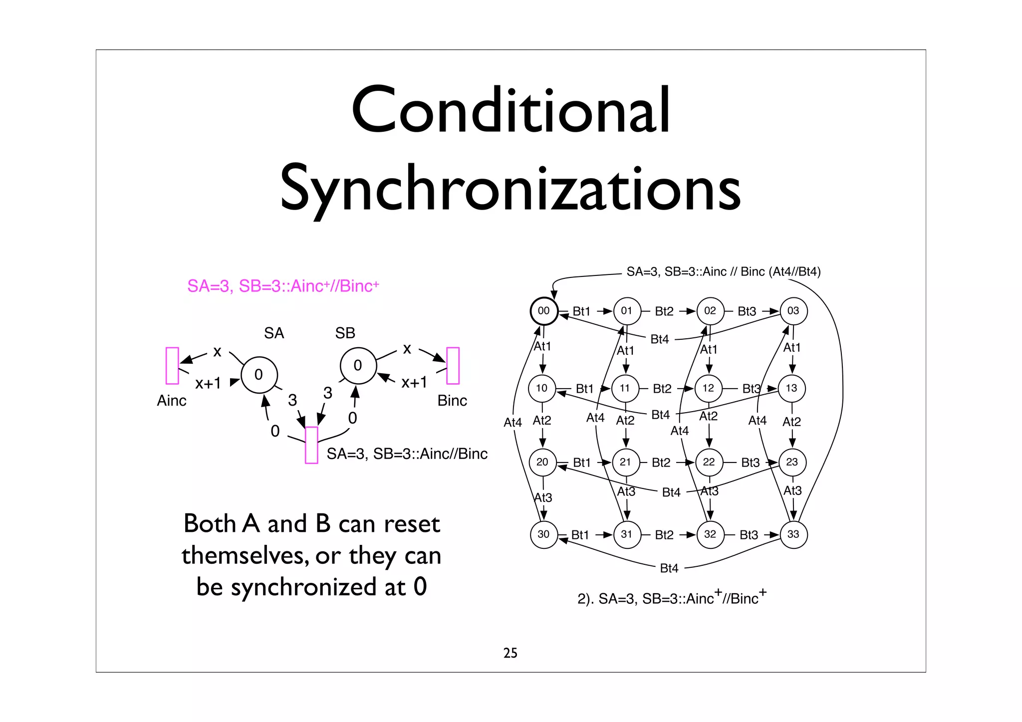 Synchronized Composition Of Labeled Transition SystemTS