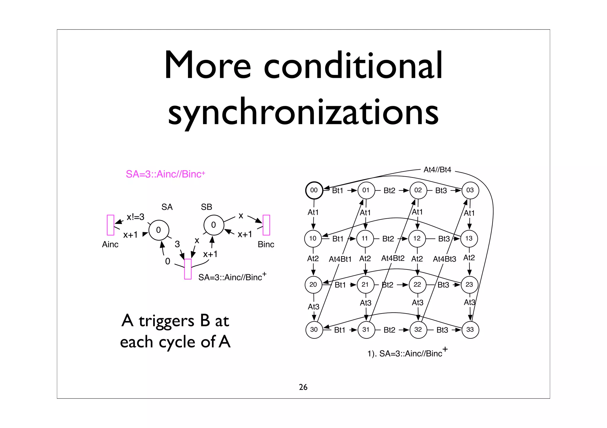 Synchronized Composition Of Labeled Transition SystemTS