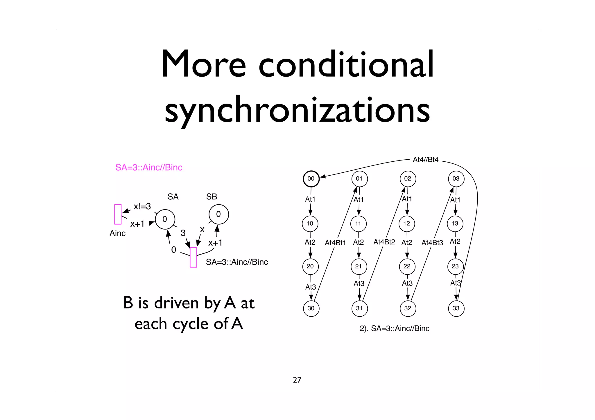 Synchronized Composition Of Labeled Transition SystemTS
