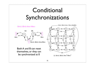 Synchronized Composition Of Labeled Transition SystemTS