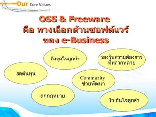 OSS & Freeware  คือ ทางเลือกด้านซอฟต์แวร์ ของ  e-Business ลดต้นทุน ถูกกฎหมาย ดึงดูดใจลูกค้า Community  ช่วยพัฒนา รองรับความต้องการ ที่หลากหลาย ไว ทันใจลูกค้า 