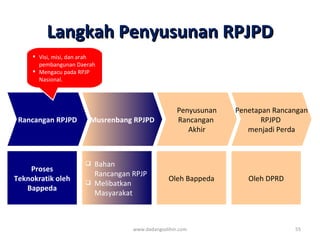 Langkah Penyusunan RPJPD www.dadangsolihin.com <ul><li>Visi, misi, dan arah pembangunan Daerah  </li></ul><ul><li>Mengacu ...