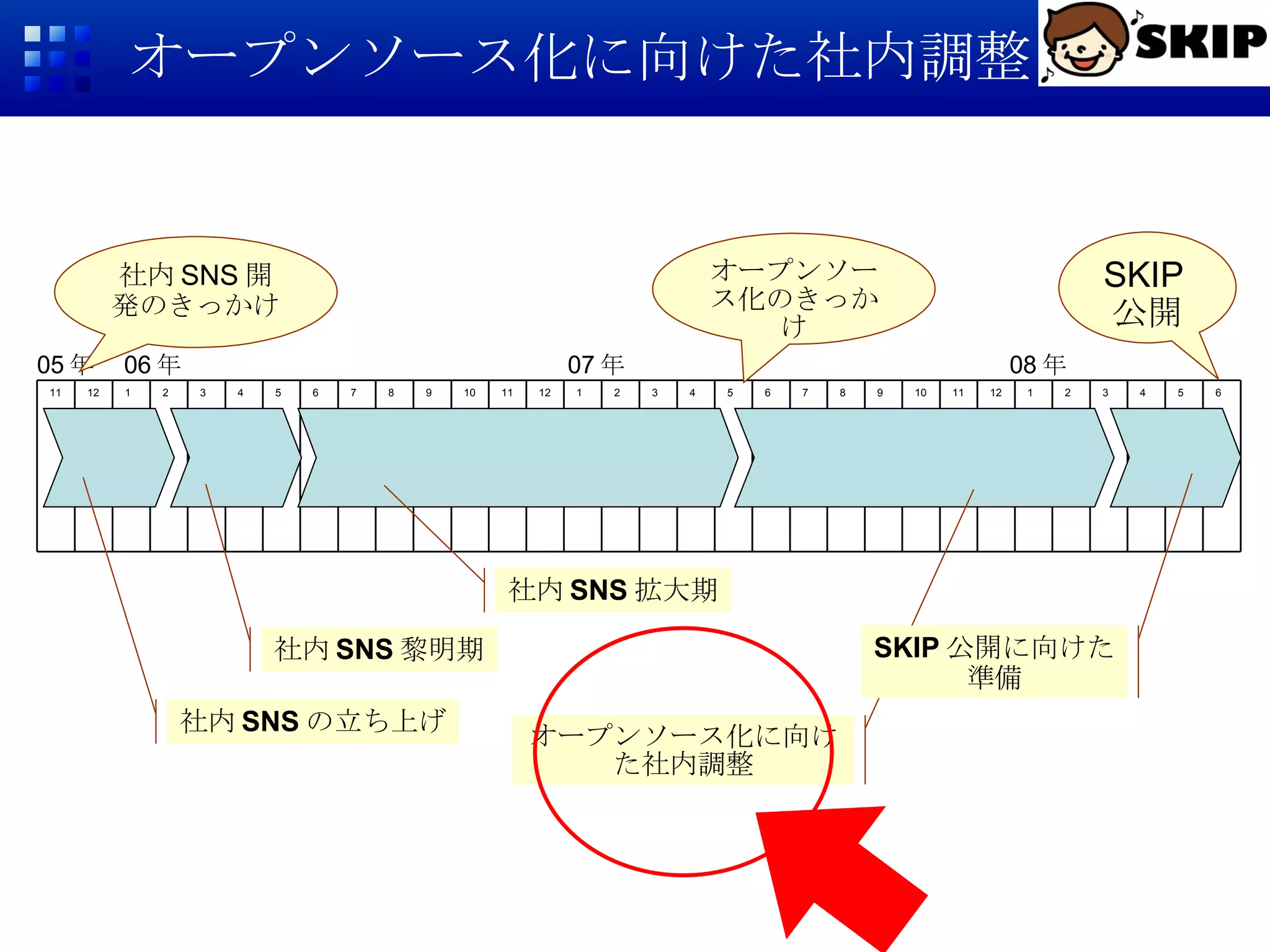 オープンソース化に向けた社内調整 6 7 8 9 10 5 11 6 5 4 3 2 1 12 4 3 2 1 12 11 10 9 8 7 6 5 4 3 2 1 12 11 05 年 06 年 07 年 08 年 社内 SNS の立ち上げ 社内 SNS 黎明期 社内 SNS 拡大期 オープンソース化に向けた社内調整 SKIP 公開に向けた 準備 SKIP 公開 オープンソース化のきっかけ 社内 SNS 開発のきっかけ 